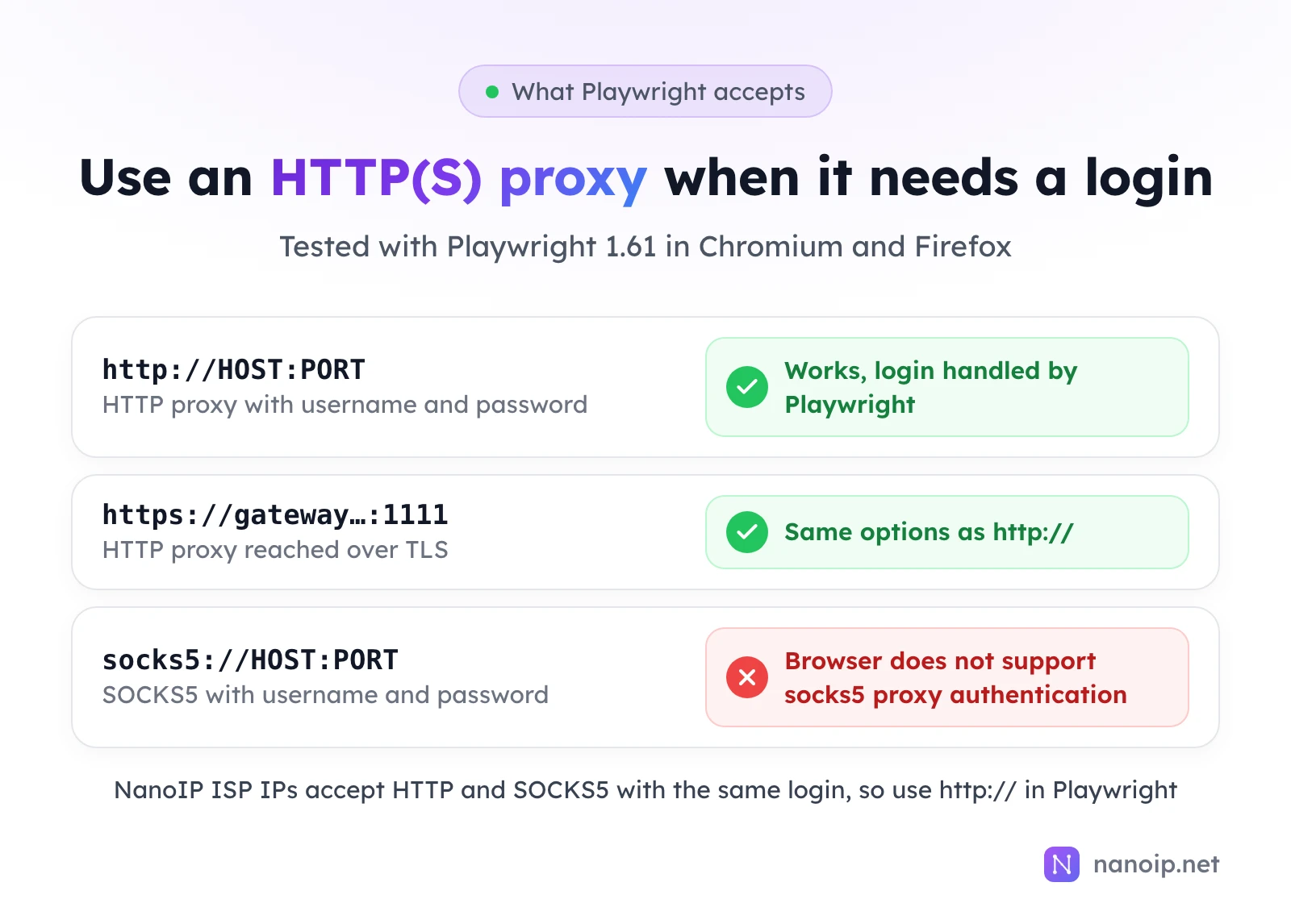 Tested with Playwright 1.61 in Chromium and Firefox: http://HOST:PORT with username and password works, with the login handled by Playwright; the https gateway on port 1111 takes the same options as http://; socks5://HOST:PORT with a username and password fails with Browser does not support socks5 proxy authentication