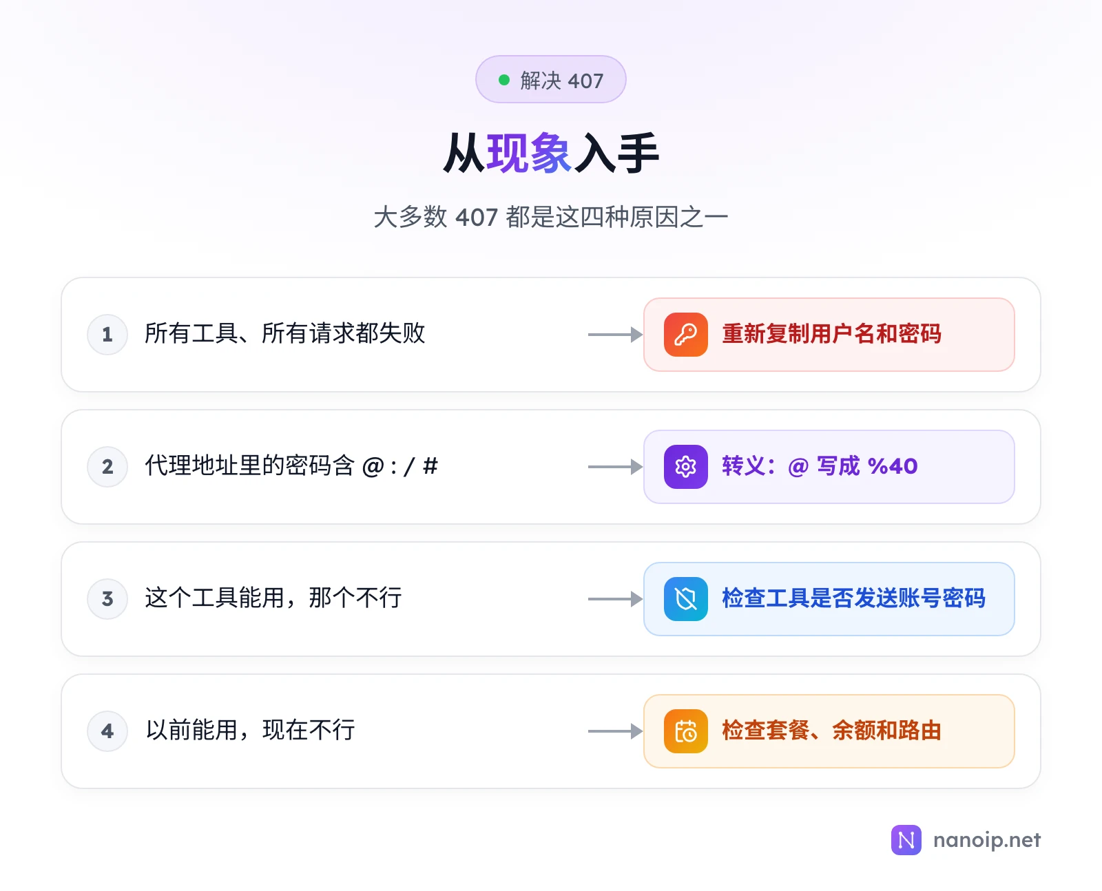 四种现象和解决方法:所有工具、所有请求都失败,重新复制用户名和密码;代理地址里的密码含 @ : / #,转义,@ 写成 %40;这个工具能用、那个不行,检查工具是否发送账号密码;以前能用、现在不行,检查套餐、余额和路由