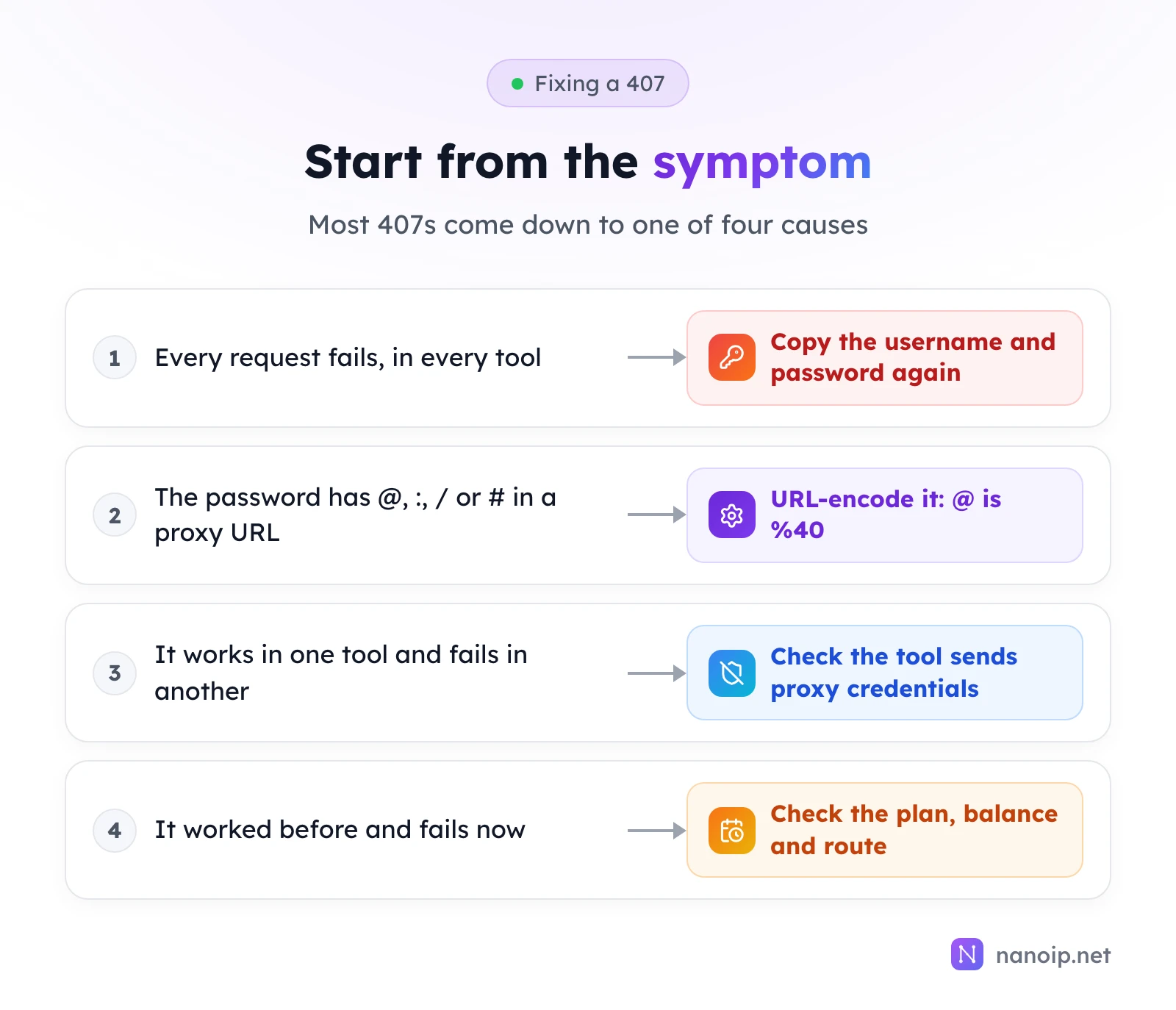 Four symptoms and fixes: every request fails in every tool, copy the username and password again; the password has @, colon, slash or hash in a proxy URL, URL-encode it so @ becomes %40; it works in one tool and fails in another, check the tool sends proxy credentials; it worked before and fails now, check the plan, balance and route