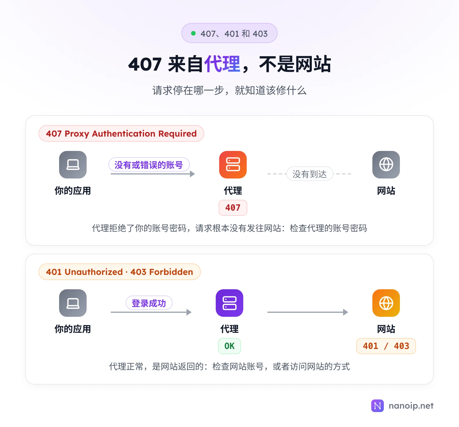 407 时,你的应用向代理发送了空的或错误的账号,代理返回 407,请求没有到达网站;401 或 403 时,代理登录成功,请求到达网站,由网站返回 401 或 403