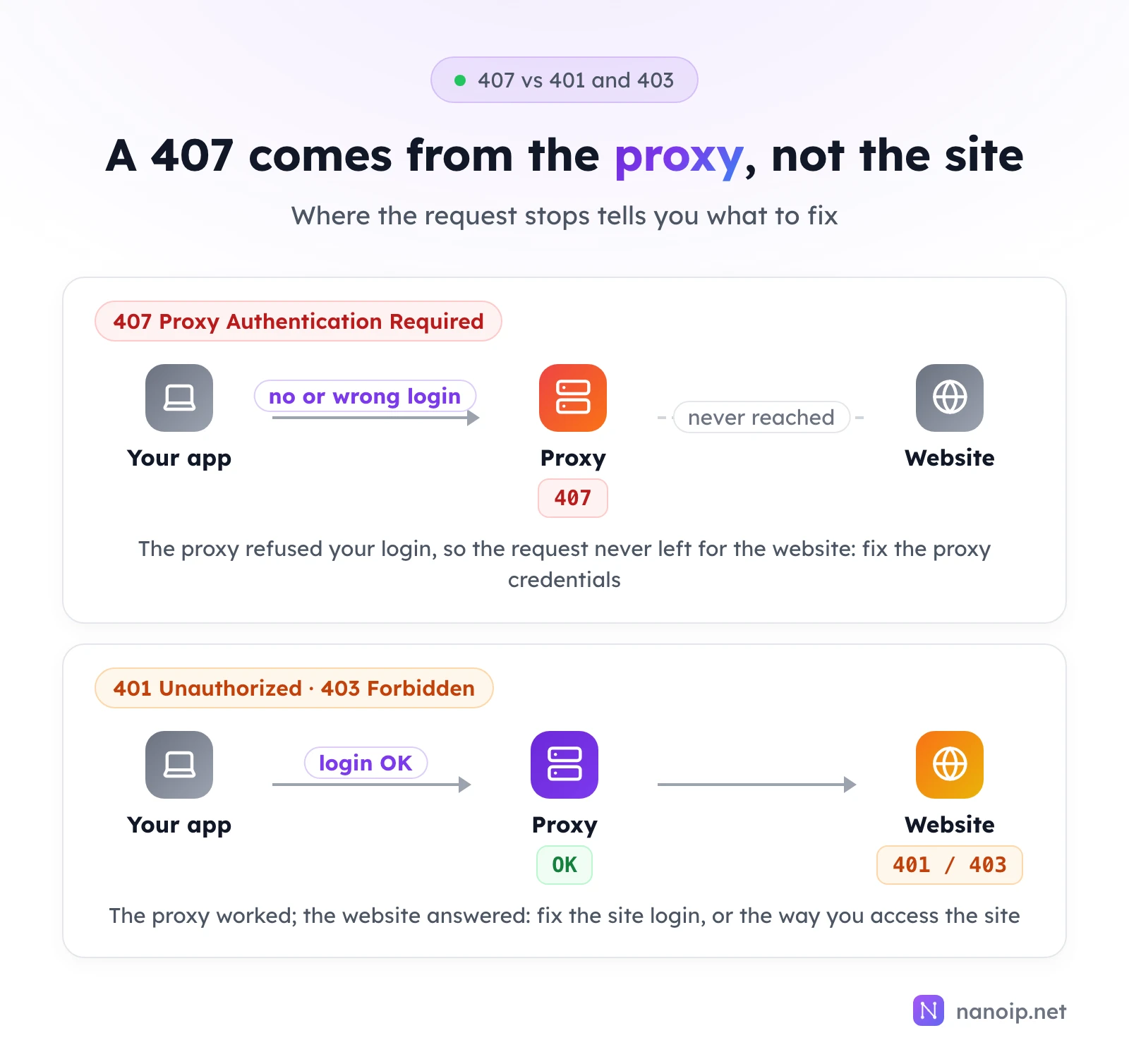 With a 407, your app sends no or a wrong login to the proxy, the proxy answers 407 and the website is never reached. With a 401 or 403, the proxy login is OK, the request reaches the website, and the website answers 401 or 403