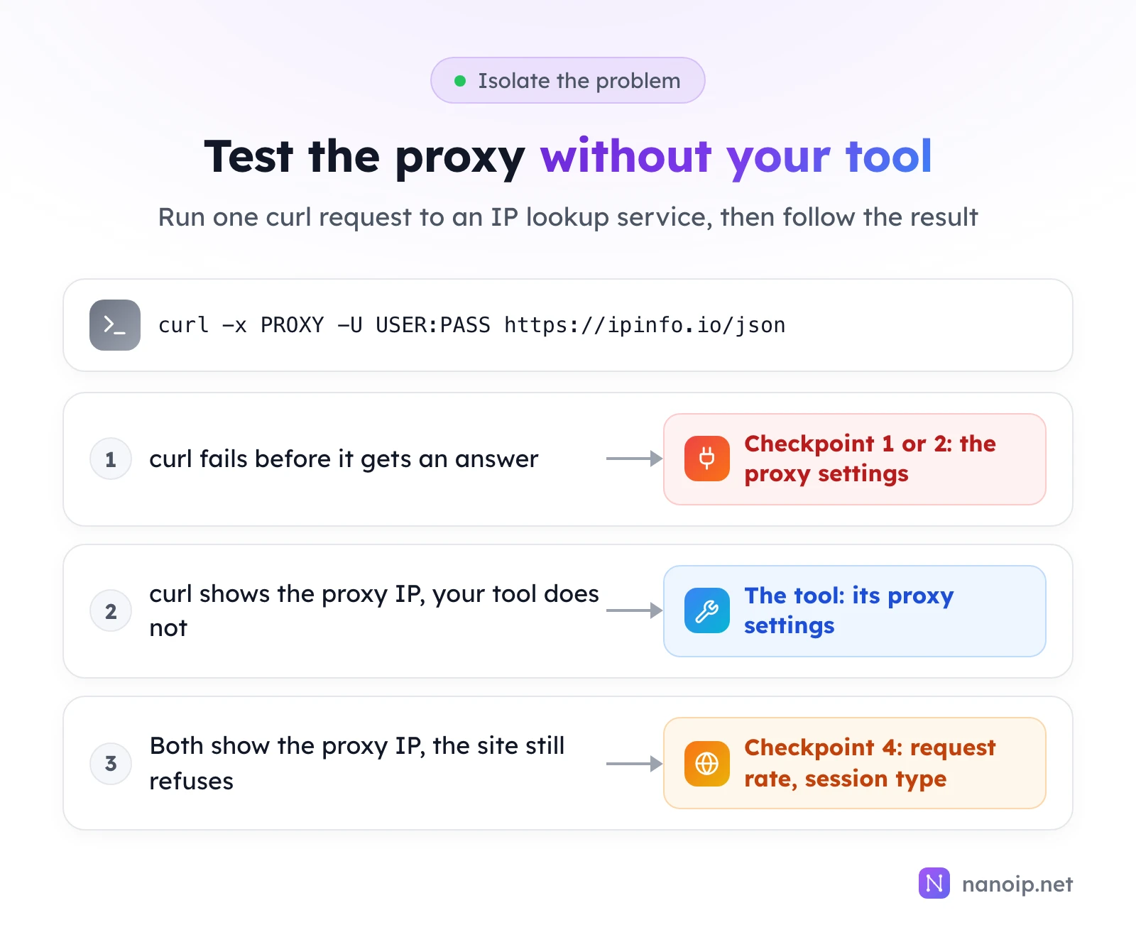 Run curl -x PROXY -U USER:PASS https://ipinfo.io/json. If curl fails before it gets an answer, the problem is checkpoint 1 or 2, the proxy settings. If curl shows the proxy IP and your tool does not, the problem is the tool's proxy settings. If both show the proxy IP and the site still refuses, look at checkpoint 4, request rate and session type