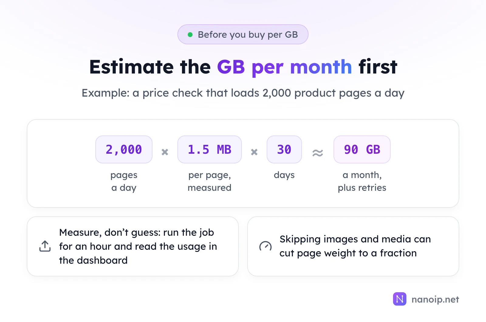 Example estimate: 2,000 pages a day times 1.5 MB per page, measured, times 30 days is about 90 GB a month plus retries. Tips: run the job for an hour and read the usage in the dashboard; skipping images and media can cut page weight to a fraction