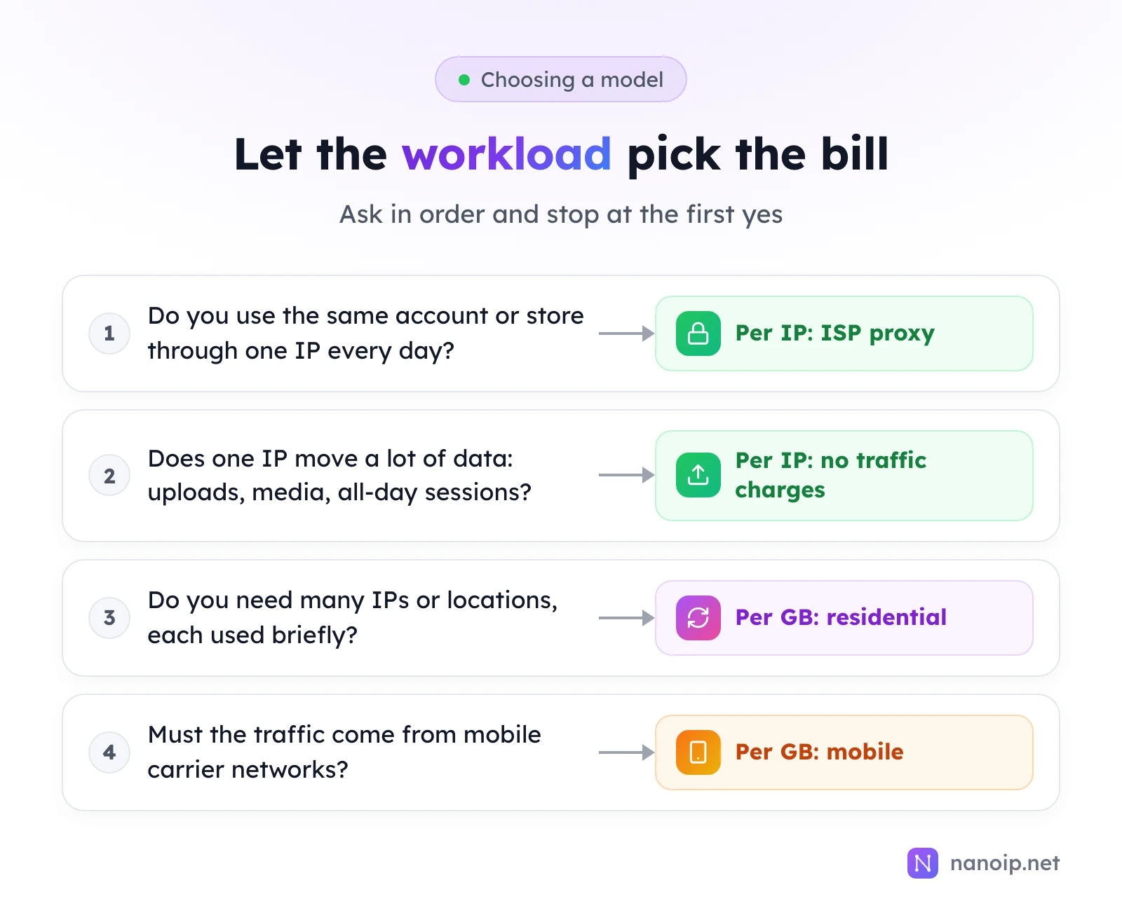 Four questions in order: the same account or store through one IP every day leads to per IP with an ISP proxy; one IP moving a lot of data leads to per IP with no traffic charges; many IPs or locations used briefly lead to per GB residential; traffic that must come from mobile carrier networks leads to per GB mobile