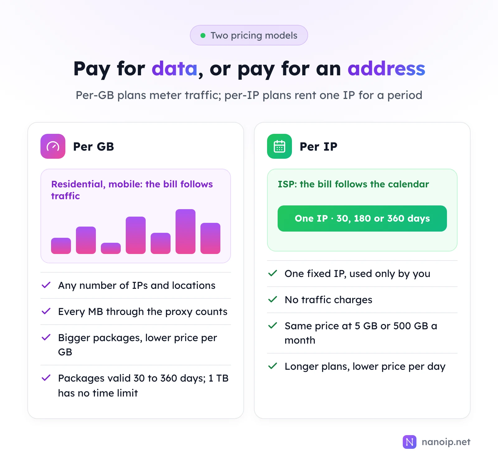 Per GB: residential and mobile, the bill follows traffic; any number of IPs and locations, every MB counts, bigger packages cost less per GB, packages valid 30 to 360 days and 1 TB with no time limit. Per IP: ISP, the bill follows the calendar; one fixed IP for 30, 180 or 360 days used only by you, no traffic charges, the same price at 5 GB or 500 GB a month, longer plans cost less per day