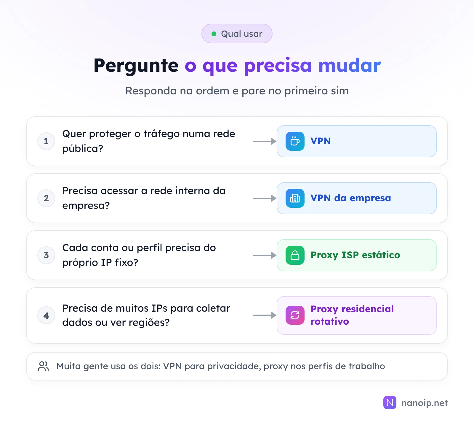 Quatro perguntas em ordem: para proteger o tráfego numa rede pública, VPN; para acessar a rede interna da empresa, a VPN da empresa; se cada conta ou perfil precisa do próprio IP fixo, proxy ISP estático; se precisa de muitos IPs para coletar dados ou ver regiões, proxy residencial rotativo. Muita gente usa os dois: VPN para privacidade, proxy nos perfis de trabalho