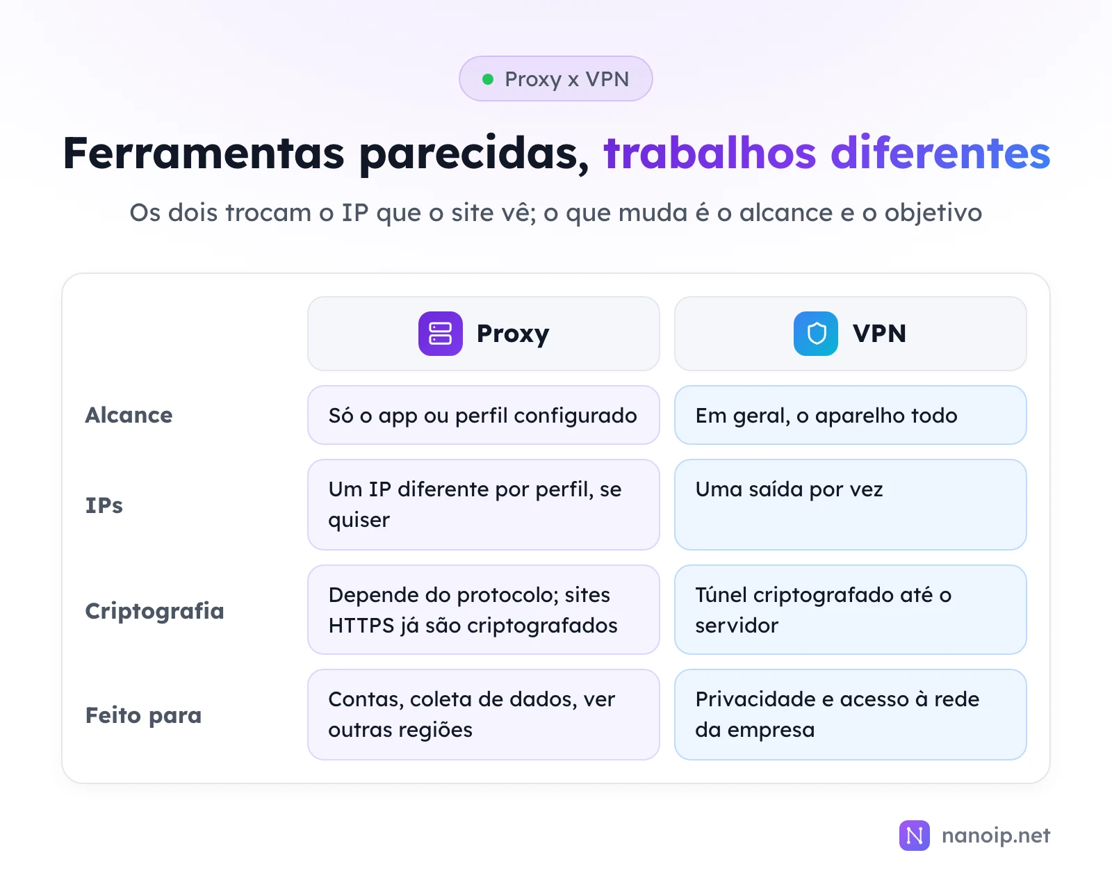 Comparação entre proxy e VPN: alcance, só o app ou perfil configurado contra, em geral, o aparelho todo; IPs, um IP diferente por perfil contra uma saída por vez; criptografia, depende do protocolo e sites HTTPS já são criptografados contra túnel criptografado até o servidor; feito para contas, coleta de dados e ver outras regiões contra privacidade e acesso à rede da empresa
