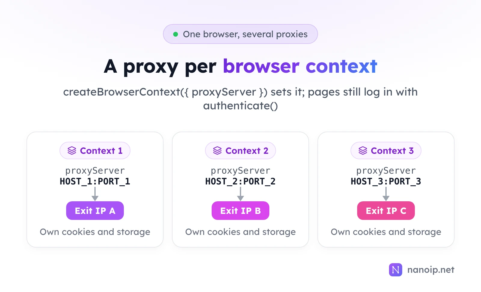 One browser with three contexts: context 1 with proxyServer HOST_1:PORT_1 exits from IP A, context 2 with HOST_2:PORT_2 from IP B, context 3 with HOST_3:PORT_3 from IP C, each with its own cookies and storage