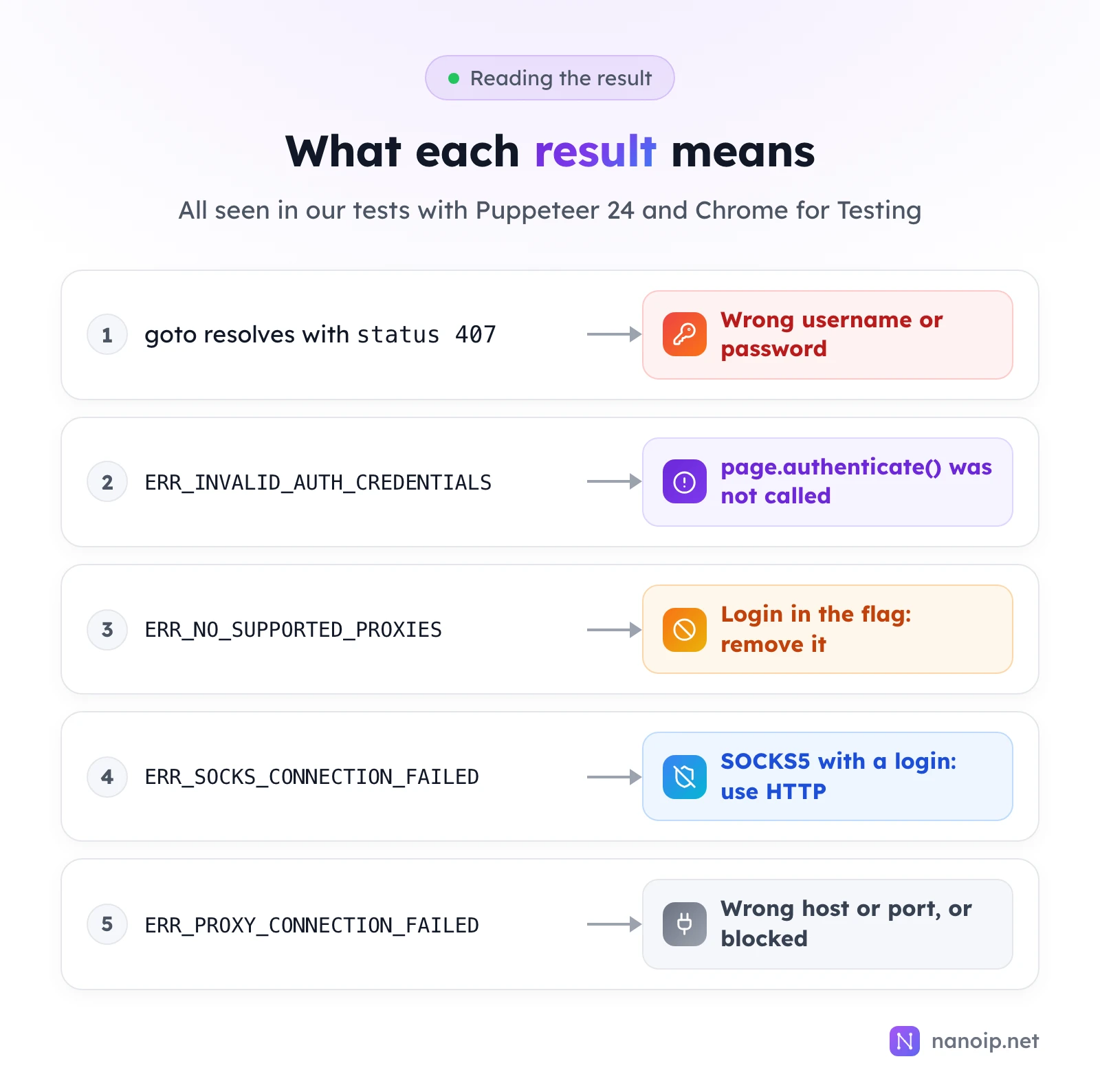 What each result means: goto resolving with status 407 means a wrong username or password; ERR_INVALID_AUTH_CREDENTIALS means page.authenticate was not called; ERR_NO_SUPPORTED_PROXIES means the login was put in the flag; ERR_SOCKS_CONNECTION_FAILED means a SOCKS5 proxy with a login, so use HTTP; ERR_PROXY_CONNECTION_FAILED means a wrong host or port, or a blocked connection