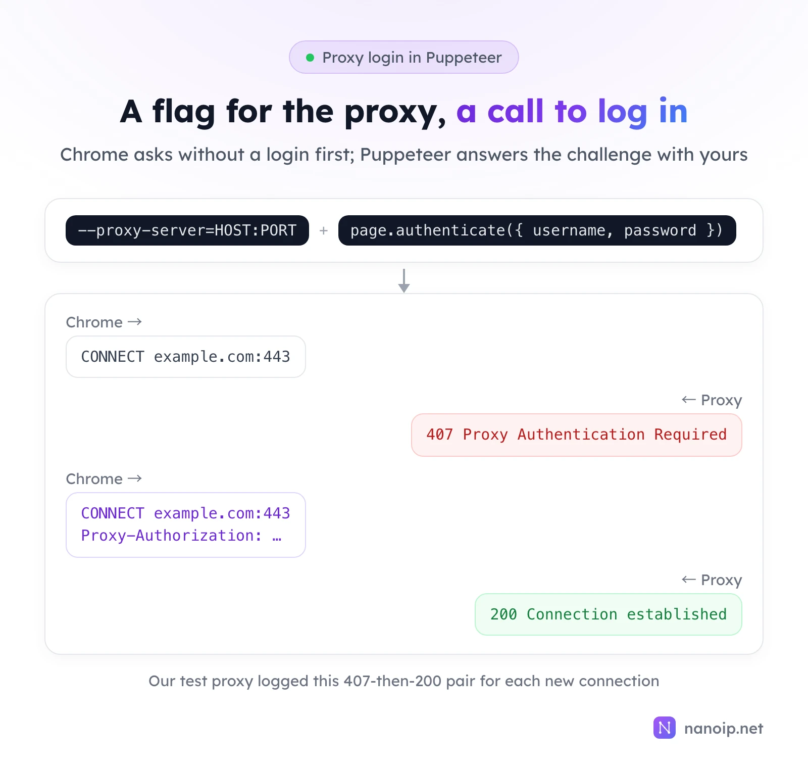 Puppeteer sets the proxy with --proxy-server=HOST:PORT and logs in with page.authenticate. Chrome sends CONNECT example.com:443, the proxy answers 407 Proxy Authentication Required, Chrome sends CONNECT again with a Proxy-Authorization header, and the proxy answers 200 Connection established. Our test proxy logged this 407-then-200 pair for each new connection