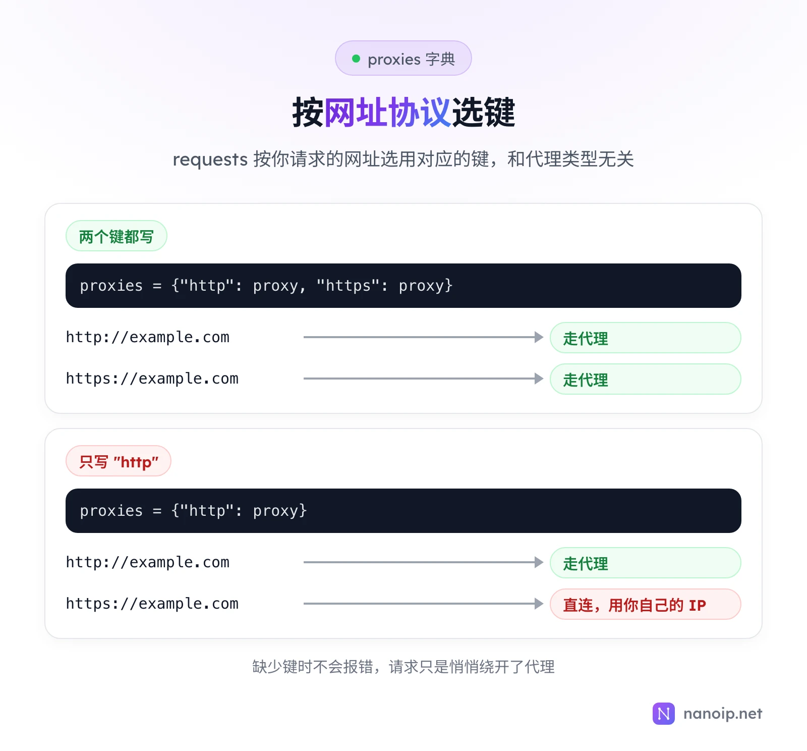 两个键都写时,http://example.com 和 https://example.com 都走代理;只写 http 键时,http://example.com 走代理,https://example.com 直连,用的是你自己的 IP,而且不会报错