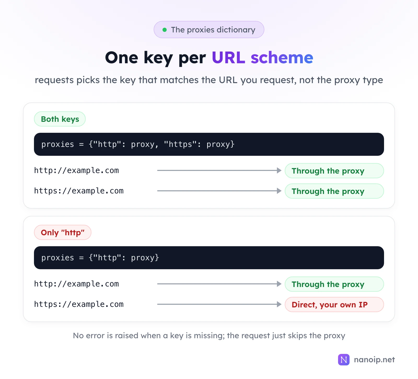 With both keys, http://example.com and https://example.com both go through the proxy. With only the http key, http://example.com goes through the proxy but https://example.com goes direct from your own IP, and no error is raised