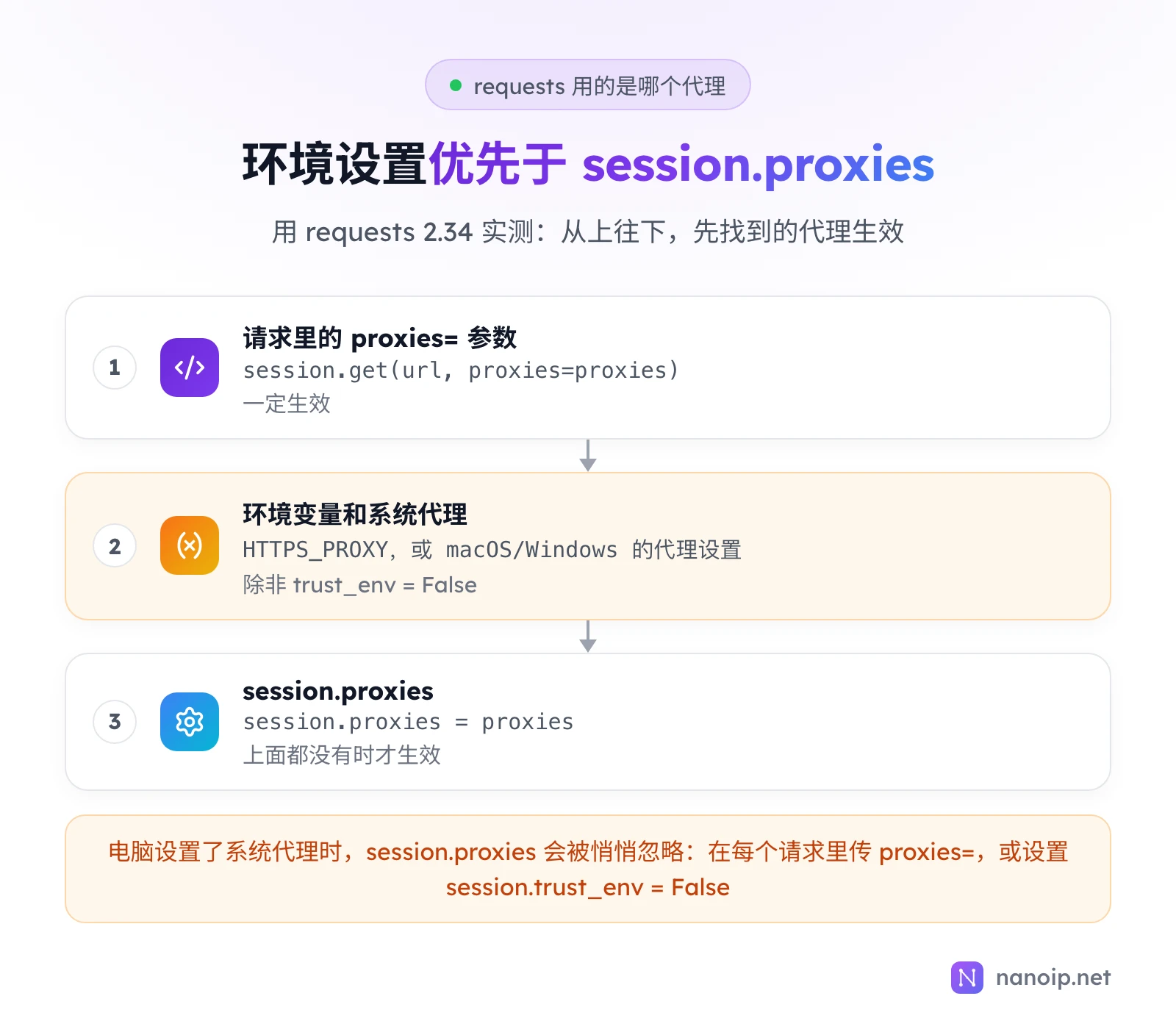 requests 用哪个代理,从上往下先找到的生效:请求里的 proxies= 参数一定生效;其次是环境变量和系统代理,即 HTTPS_PROXY 或 macOS、Windows 的代理设置,除非 trust_env 为 False;最后才是 session.proxies,上面都没有时才生效