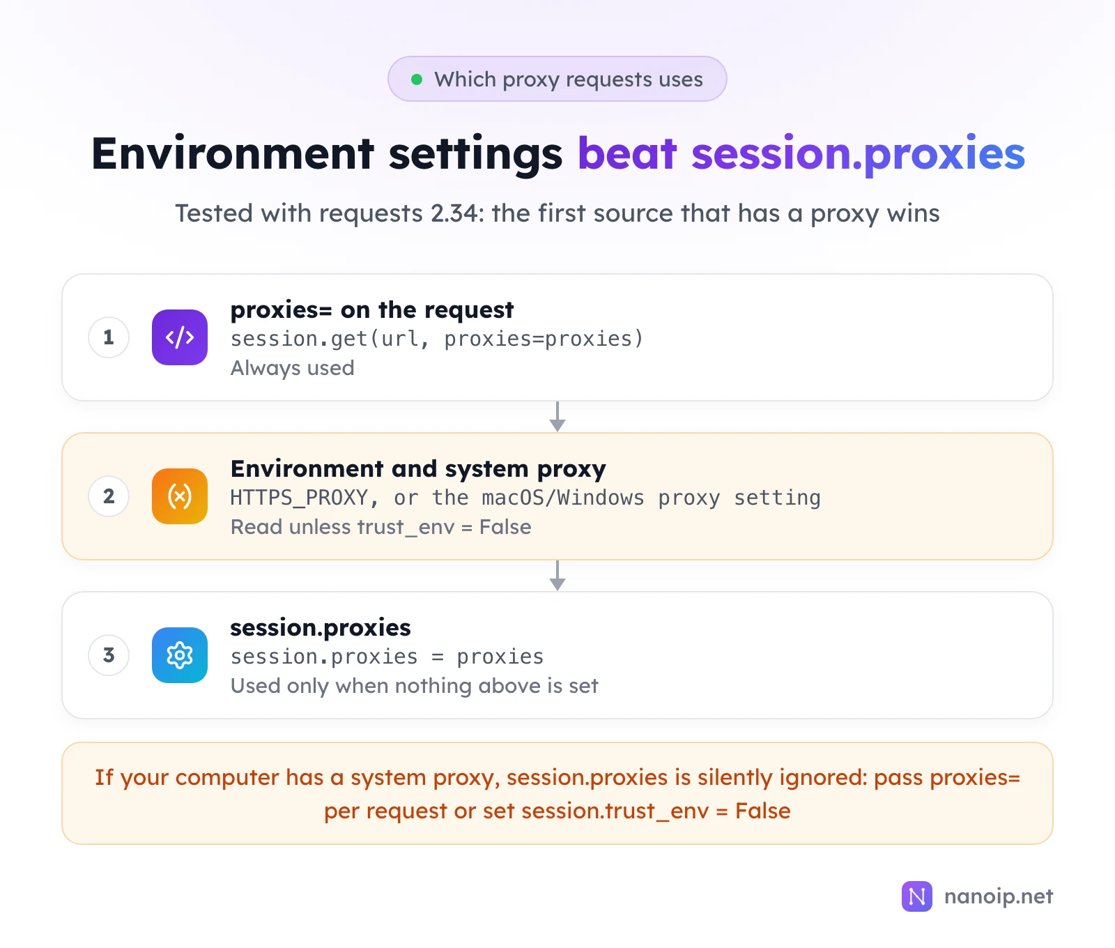 Which proxy requests uses, first match wins: proxies= on the request is always used; then the environment and system proxy, HTTPS_PROXY or the macOS or Windows proxy setting, read unless trust_env is False; then session.proxies, used only when nothing above is set