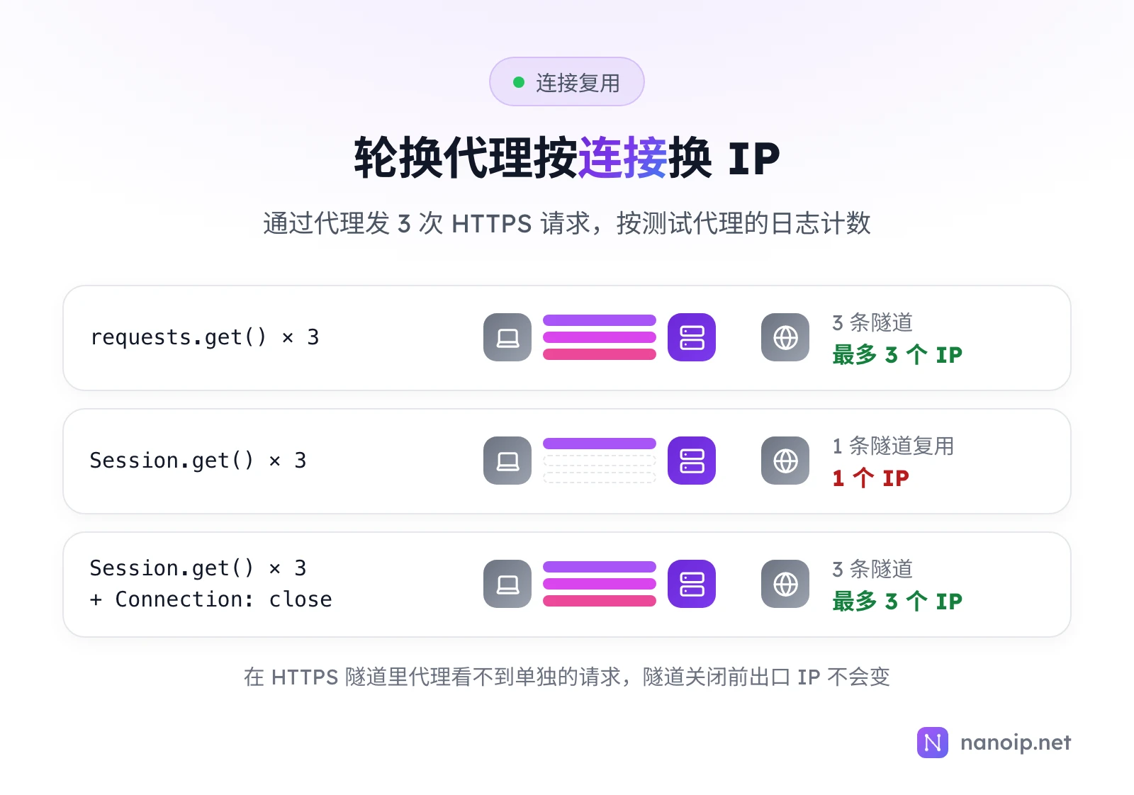 通过代理发 3 次 HTTPS 请求:requests.get 三次建立 3 条隧道,最多 3 个 IP;Session.get 三次复用 1 条隧道,只有 1 个 IP;Session.get 三次并加上 Connection: close 请求头,建立 3 条隧道,最多 3 个 IP