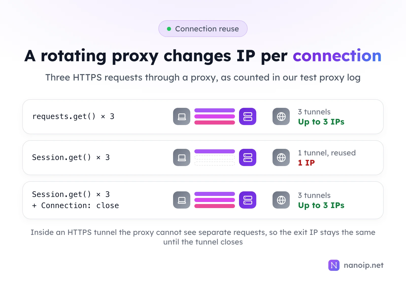 Three HTTPS requests through a proxy: requests.get three times opens 3 tunnels and can use up to 3 IPs; Session.get three times reuses 1 tunnel and uses 1 IP; Session.get three times with a Connection: close header opens 3 tunnels and can use up to 3 IPs