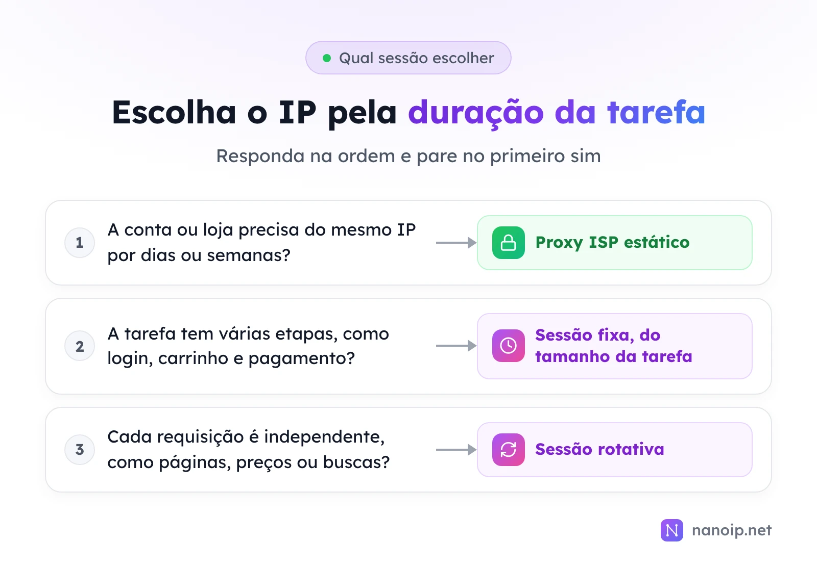 Três perguntas em ordem: se a conta ou loja precisa do mesmo IP por dias ou semanas, use proxy ISP estático; se a tarefa tem várias etapas, como login, carrinho e pagamento, use sessão fixa do tamanho da tarefa; se cada requisição é independente, como páginas, preços ou buscas, use sessão rotativa