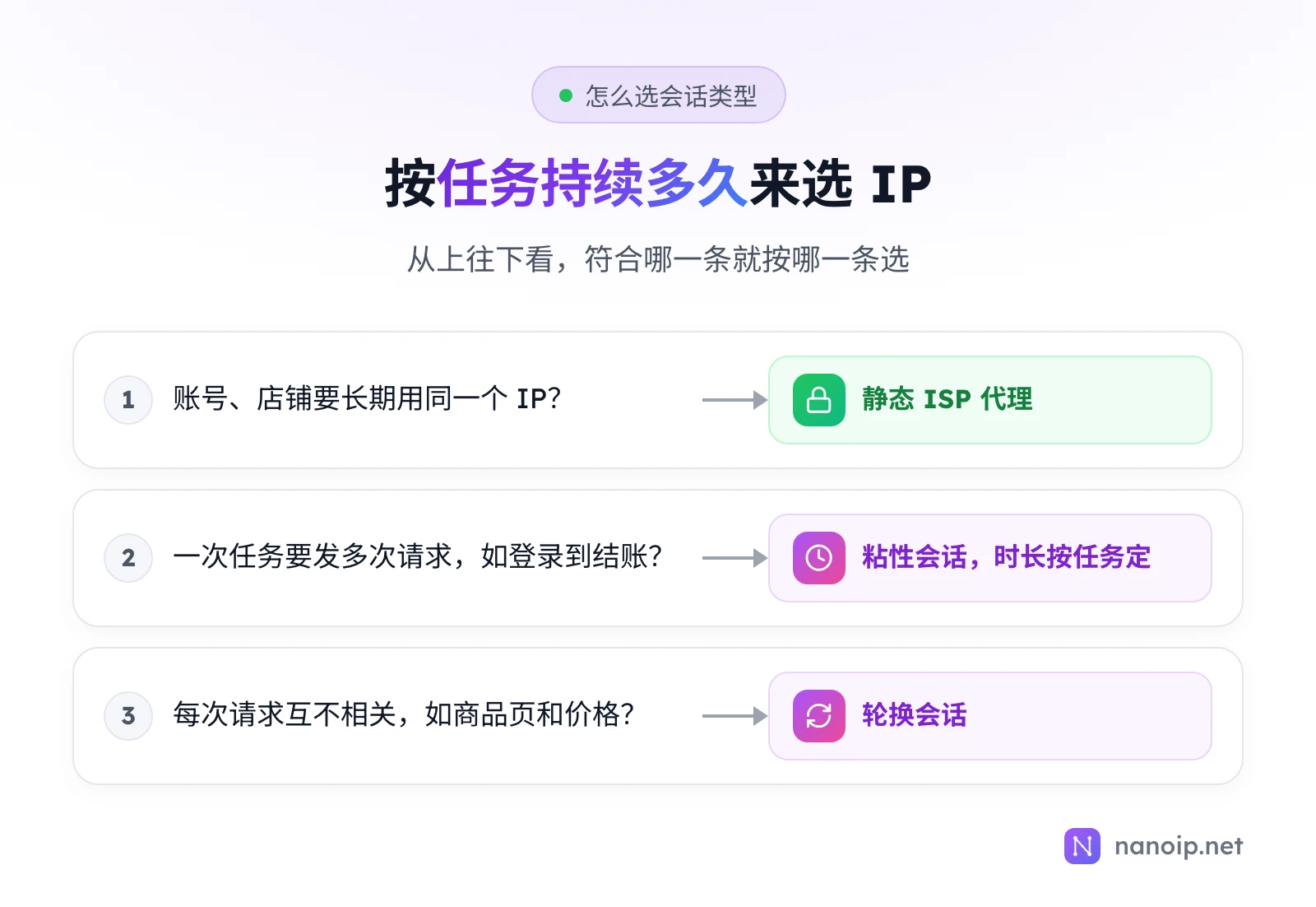 从上往下选:账号、店铺要长期用同一个 IP,选静态 ISP 代理;一次任务要发多次请求,比如从登录到结账,选粘性会话,时长按任务定;每次请求互不相关,比如商品页和价格,选轮换会话