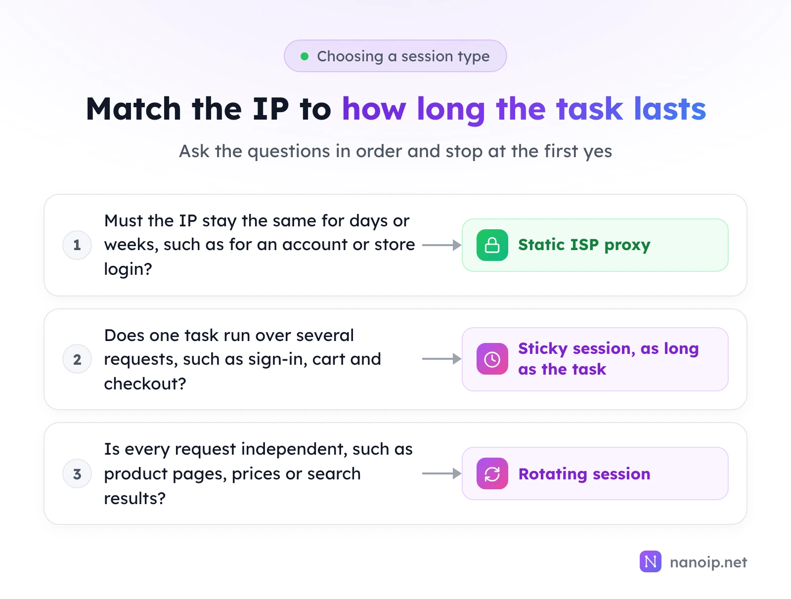 Three questions in order: if the IP must stay the same for days or weeks, choose a static ISP proxy; if one task runs over several requests, choose a sticky session as long as the task; if every request is independent, choose a rotating session