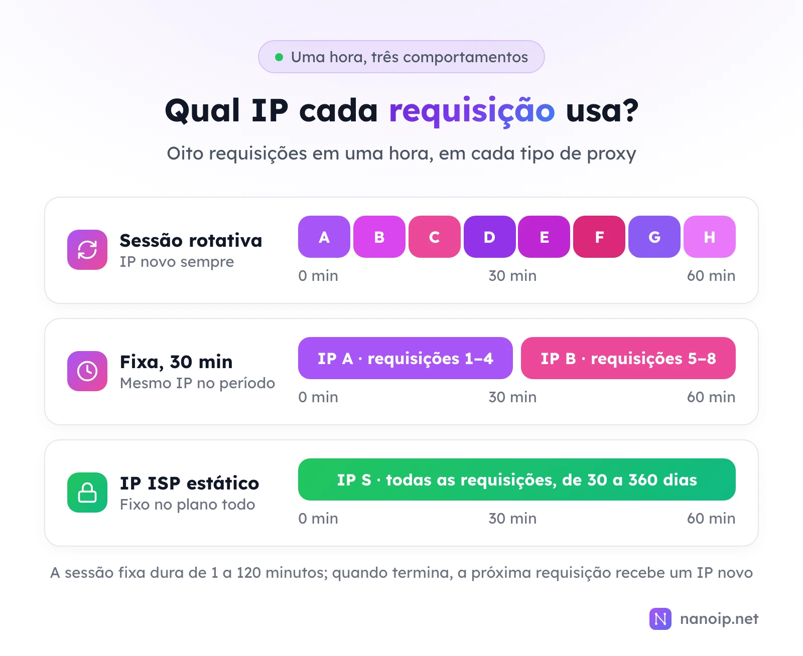 Oito requisições em uma hora: a sessão rotativa usa oito IPs diferentes; a sessão fixa de 30 minutos usa o IP A nas quatro primeiras e o IP B nas quatro últimas; o IP ISP estático usa o mesmo IP em todas, de 30 a 360 dias