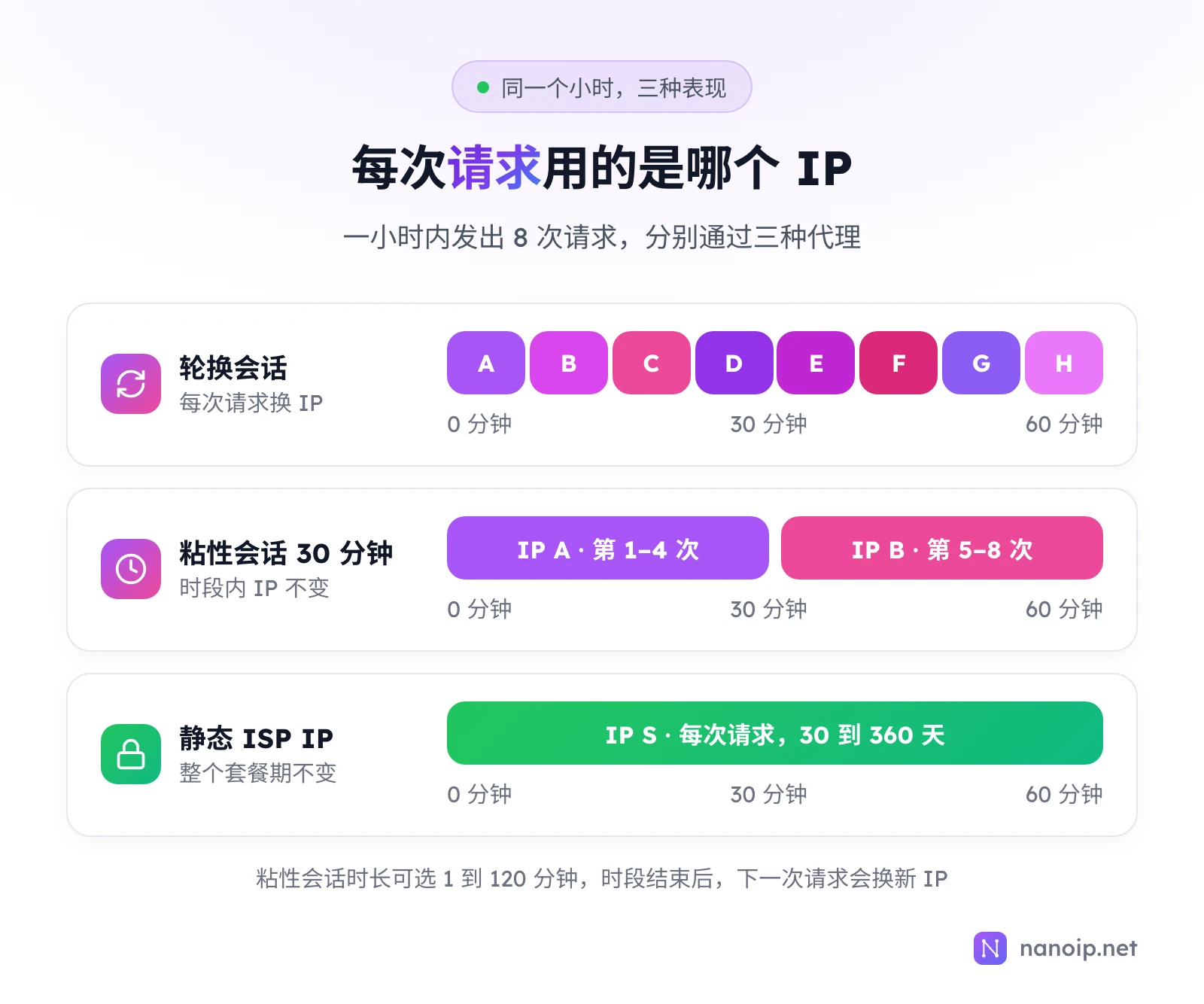 一小时内发出 8 次请求:轮换会话用了 8 个不同的 IP;30 分钟粘性会话前 4 次用 IP A,后 4 次用 IP B;静态 ISP IP 每次请求都用同一个 IP,持续 30 到 360 天