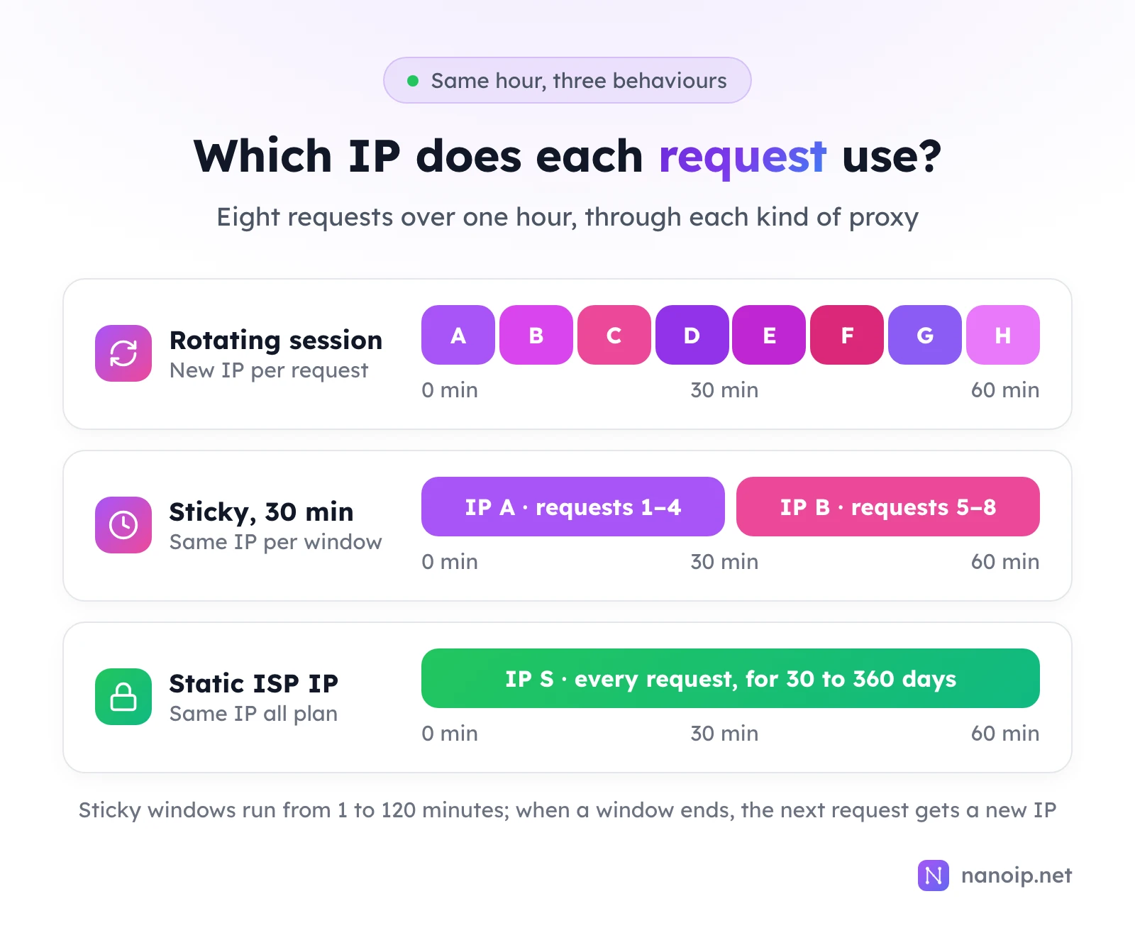Eight requests over one hour: a rotating session uses eight different IPs, a 30-minute sticky session uses IP A for the first four requests and IP B for the last four, and a static ISP IP uses the same IP for every request for 30 to 360 days