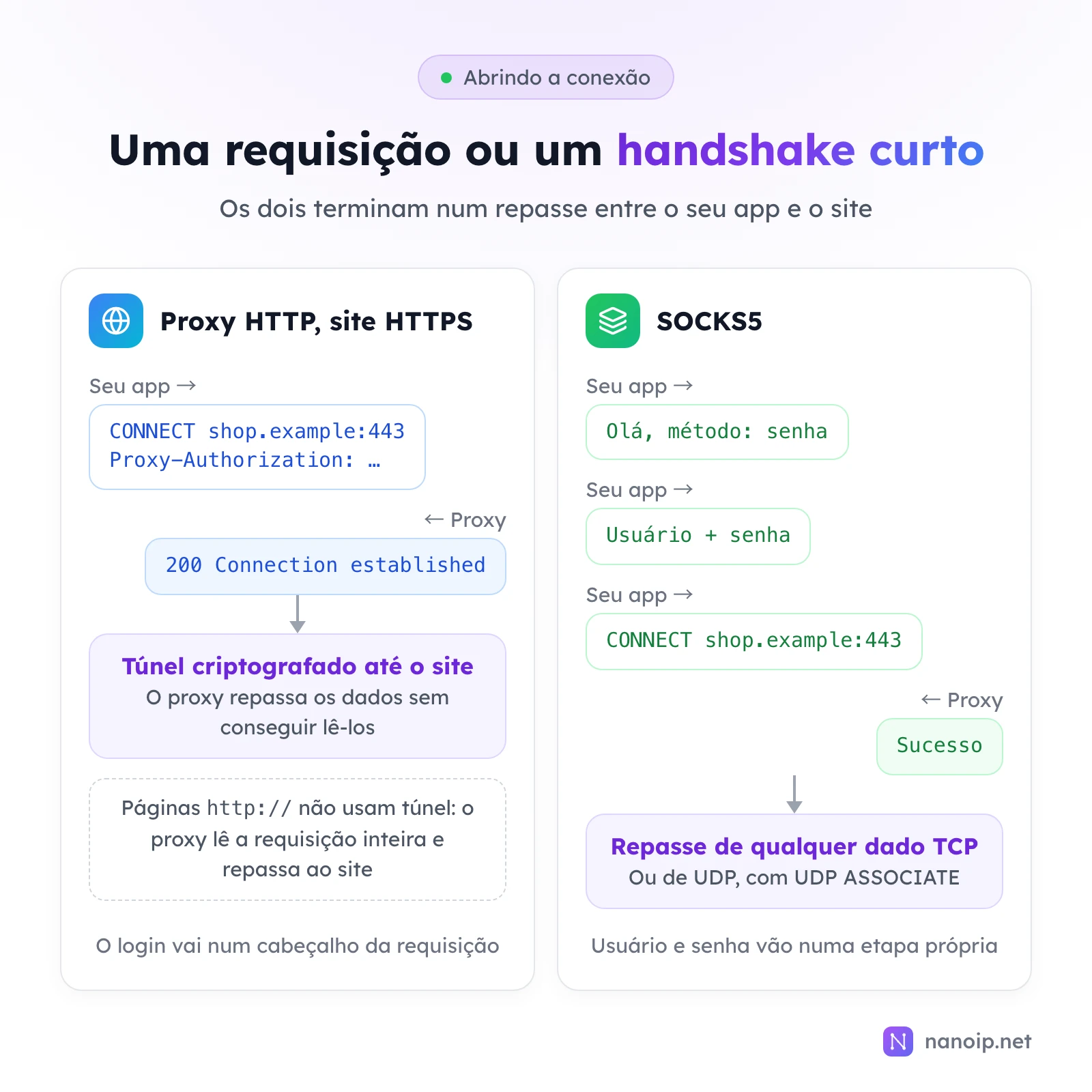 À esquerda, o proxy HTTP recebe CONNECT shop.example:443 com o cabeçalho Proxy-Authorization, responde 200 Connection established e depois repassa um túnel criptografado que não consegue ler; páginas http não usam túnel. À direita, o SOCKS5 faz o handshake com método de senha, usuário e senha, CONNECT shop.example:443 e sucesso, e depois repassa qualquer dado TCP, ou UDP com UDP ASSOCIATE