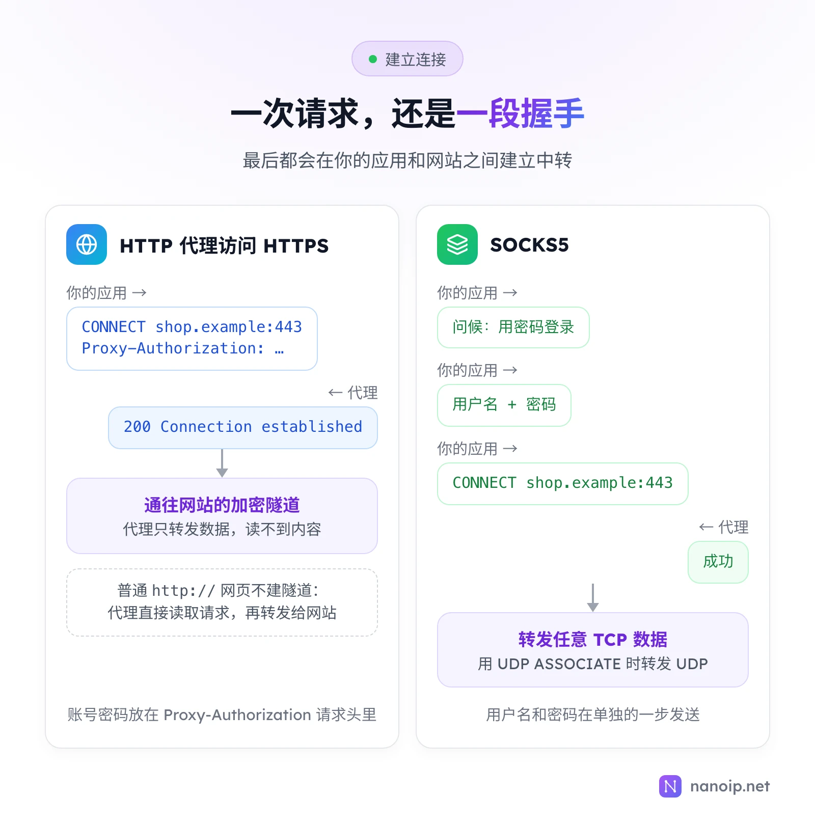 左边:HTTP 代理收到带 Proxy-Authorization 请求头的 CONNECT shop.example:443,回复 200 Connection established,之后转发读不到内容的加密隧道;普通 http 网页不建隧道,代理直接读取请求再转发。右边:SOCKS5 先问候并选择密码登录,发送用户名和密码,再发 CONNECT shop.example:443,代理回复成功,之后转发任意 TCP 数据,用 UDP ASSOCIATE 时转发 UDP