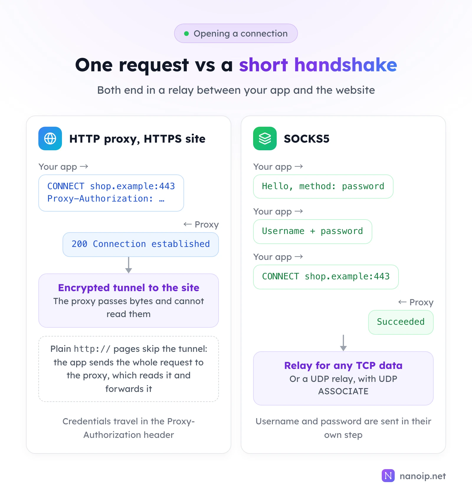 Left: an HTTP proxy receives CONNECT shop.example:443 with a Proxy-Authorization header, replies 200 Connection established and then passes an encrypted tunnel it cannot read; plain http pages are sent whole and forwarded. Right: SOCKS5 runs a handshake of method selection, username and password, CONNECT shop.example:443 and Succeeded, then relays any TCP data or UDP with UDP ASSOCIATE