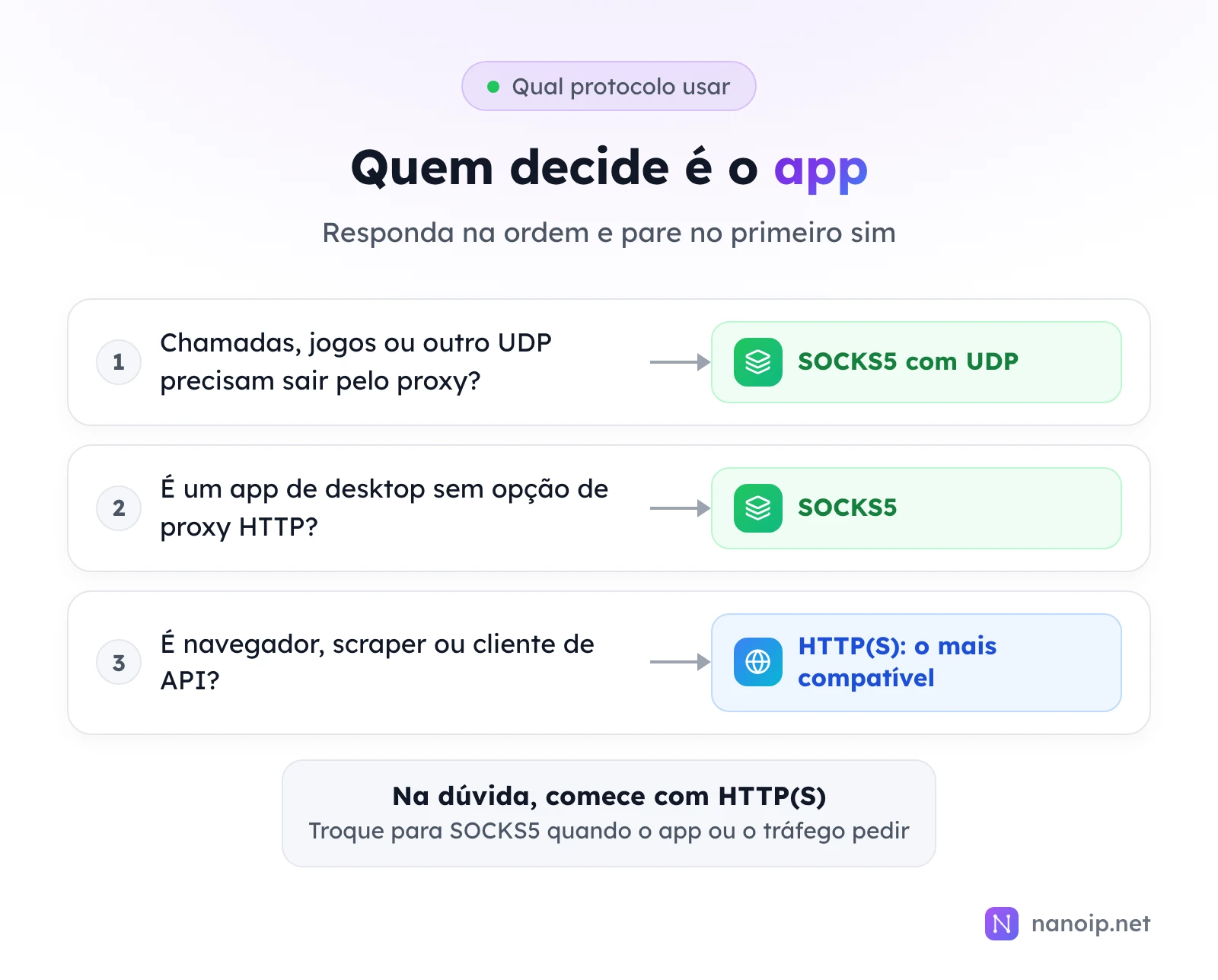 Três perguntas em ordem: se chamadas, jogos ou outro tráfego UDP precisam sair pelo proxy, use SOCKS5 com UDP; se é um app de desktop sem opção de proxy HTTP, use SOCKS5; se é navegador, scraper ou cliente de API, use HTTP(S), o mais compatível; na dúvida, comece com HTTP(S)