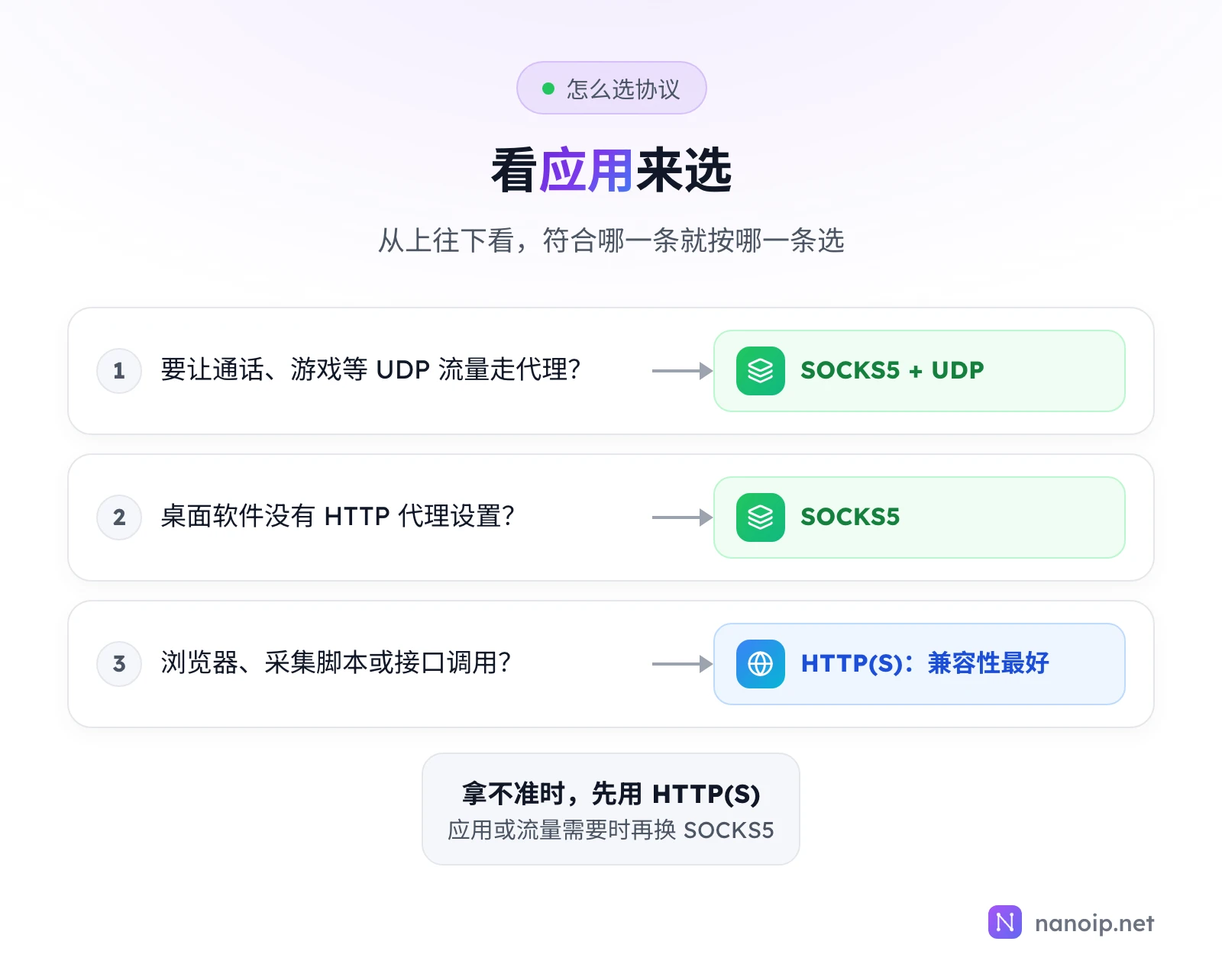 从上往下选:要让通话、游戏等 UDP 流量走代理,用 SOCKS5 加 UDP;桌面软件没有 HTTP 代理设置,用 SOCKS5;浏览器、采集脚本或接口调用,用 HTTP(S),兼容性最好;拿不准时先用 HTTP(S)