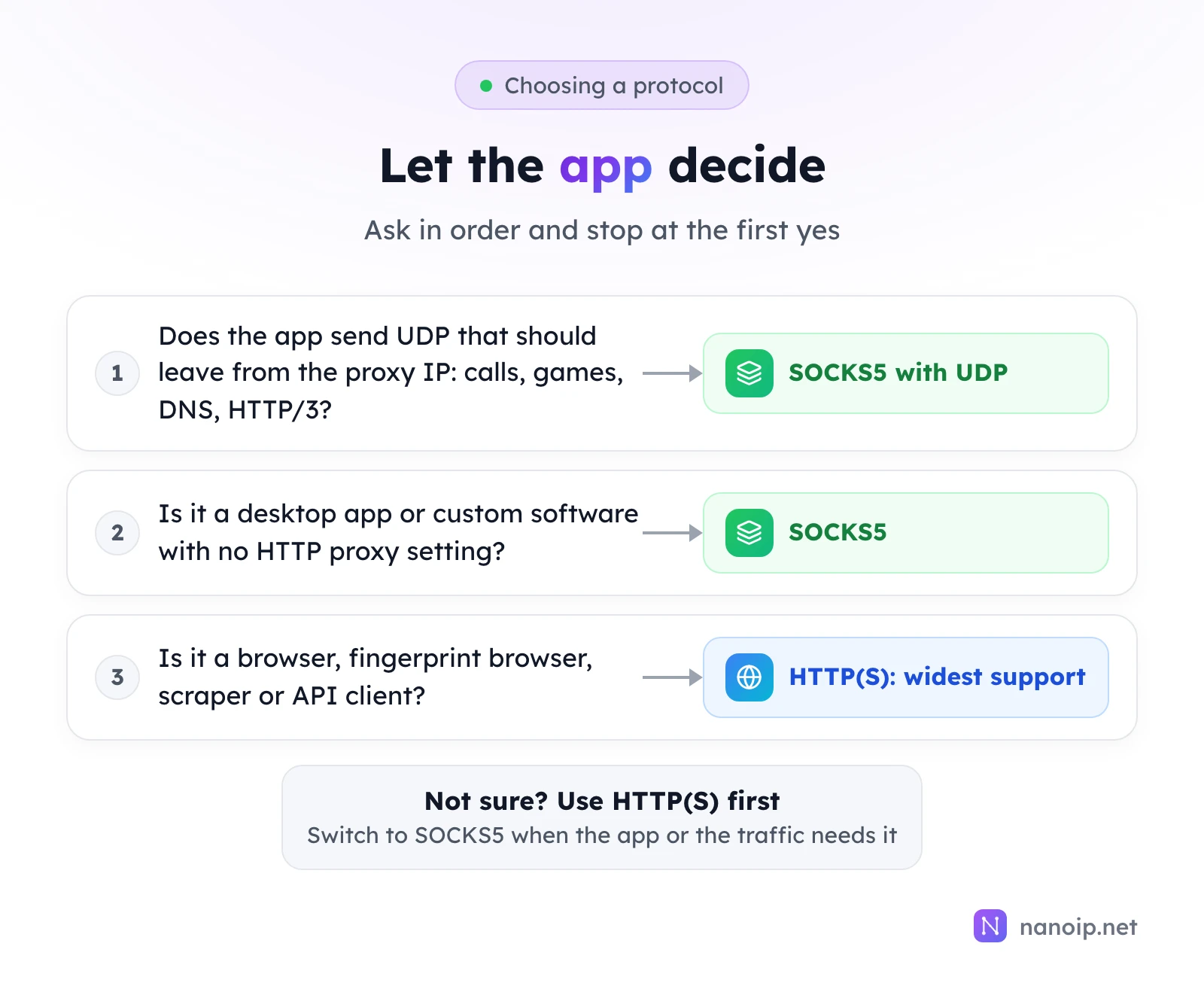 Three questions in order: if the app sends UDP that should leave from the proxy IP, use SOCKS5 with UDP; if it is a desktop app or custom software with no HTTP proxy setting, use SOCKS5; if it is a browser, fingerprint browser, scraper or API client, use HTTP(S); if unsure, start with HTTP(S)