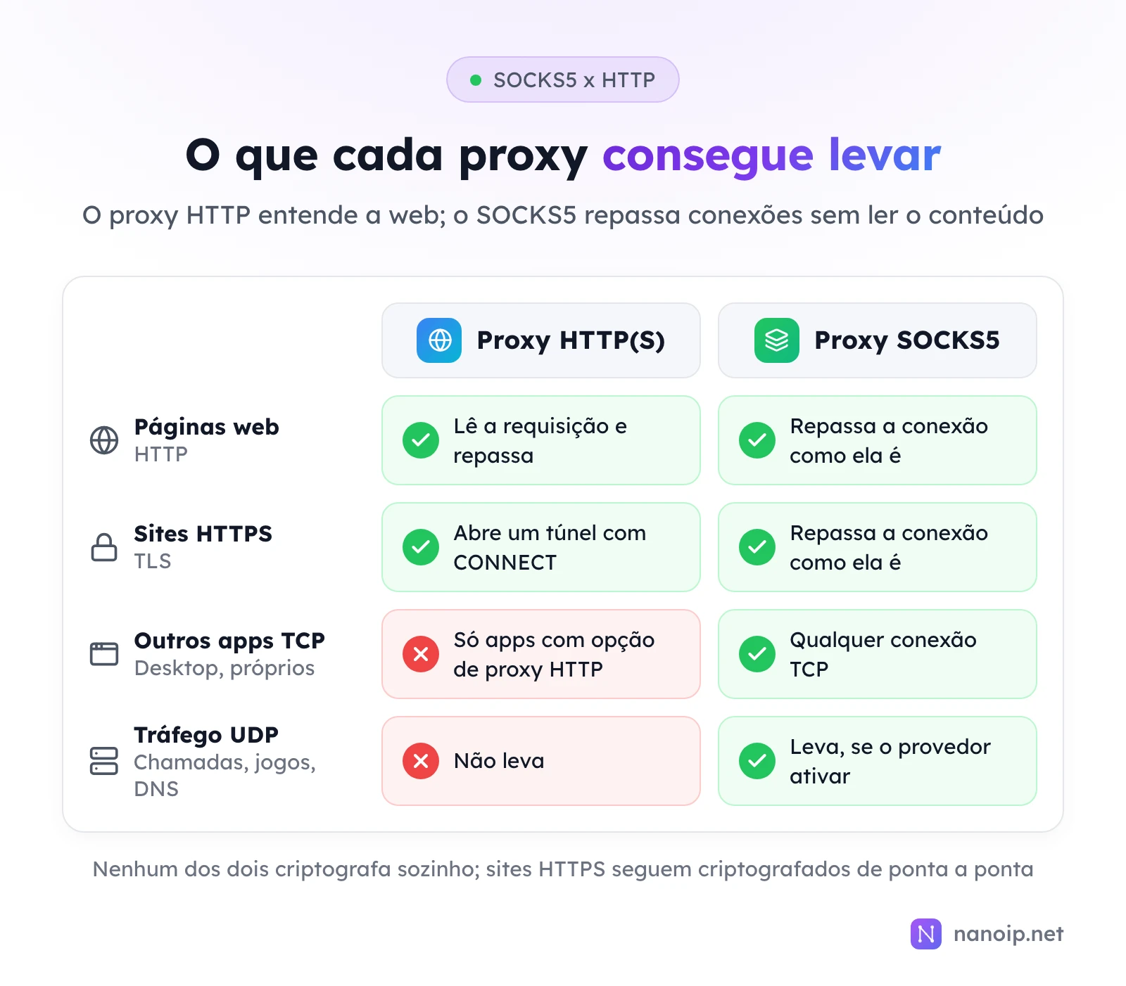 Tabela: páginas web e sites HTTPS funcionam nos dois tipos de proxy; outros apps TCP funcionam no SOCKS5, mas no proxy HTTP só se o app tiver opção de proxy HTTP; tráfego UDP não passa pelo proxy HTTP e passa pelo SOCKS5 se o provedor ativar