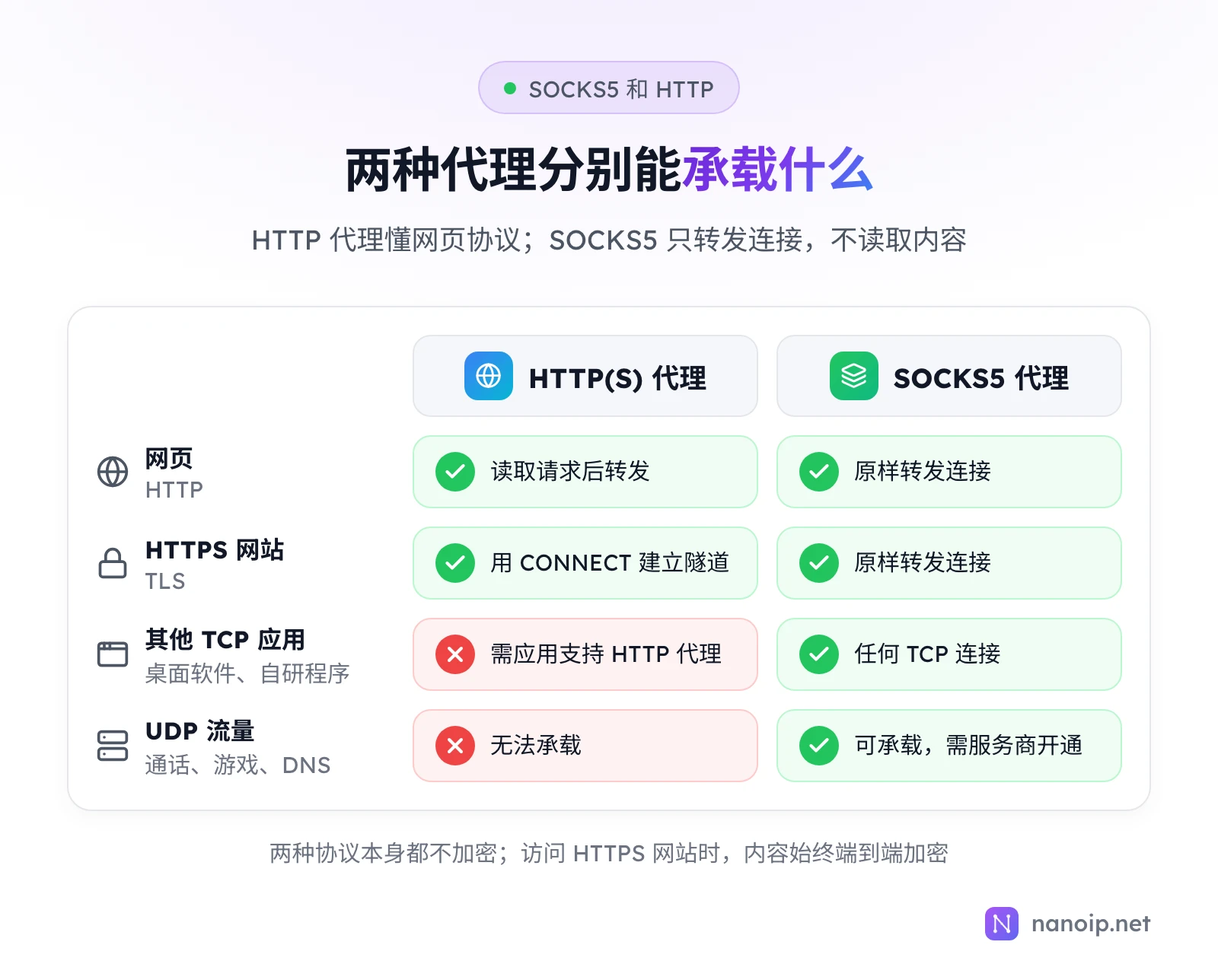 对比表:网页和 HTTPS 网站两种代理都能承载;其他 TCP 应用走 SOCKS5 都可以,走 HTTP 代理需应用支持 HTTP 代理;UDP 流量 HTTP 代理无法承载,SOCKS5 可以承载但需服务商开通