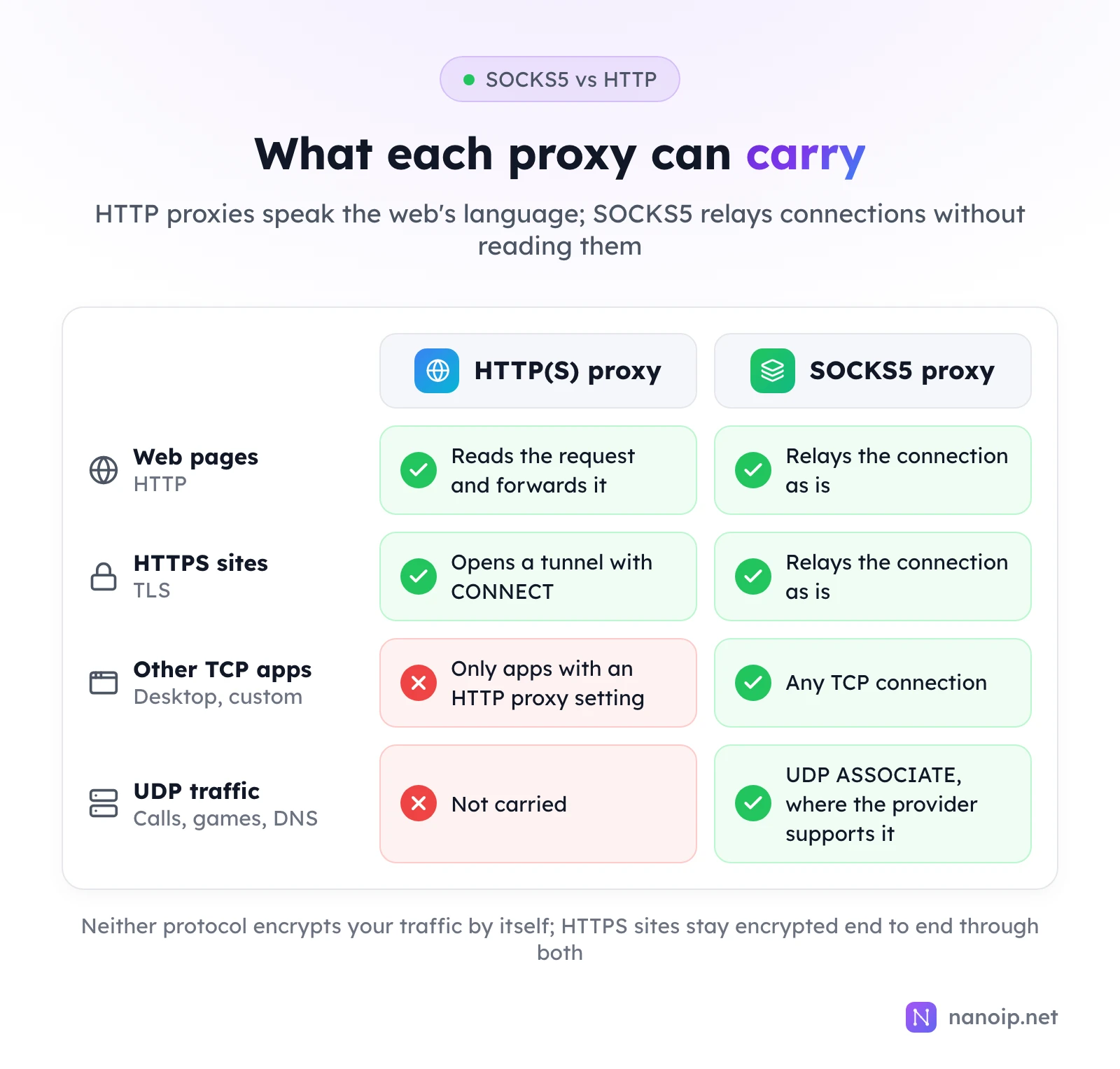 Comparison grid: for web pages and HTTPS sites both proxy types work; other TCP apps work over SOCKS5 but only through an HTTP proxy if the app has an HTTP proxy setting; UDP traffic is not carried by HTTP proxies and is carried by SOCKS5 with UDP ASSOCIATE where the provider supports it