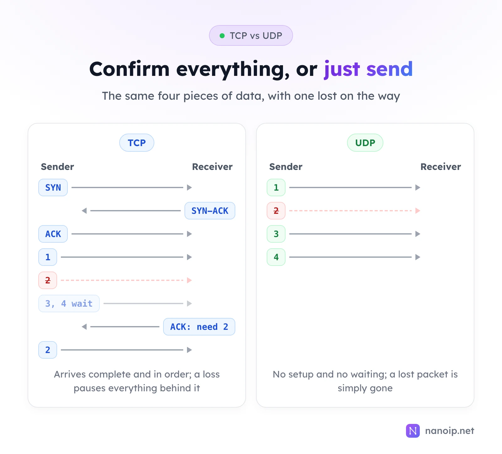 TCP: the sender and receiver exchange SYN, SYN-ACK and ACK, then the sender sends packets 1 and 2; packet 2 is lost, packets 3 and 4 wait, the receiver asks for 2 and the sender sends it again. UDP: the sender sends packets 1 to 4 straight away; packet 2 is lost and simply gone