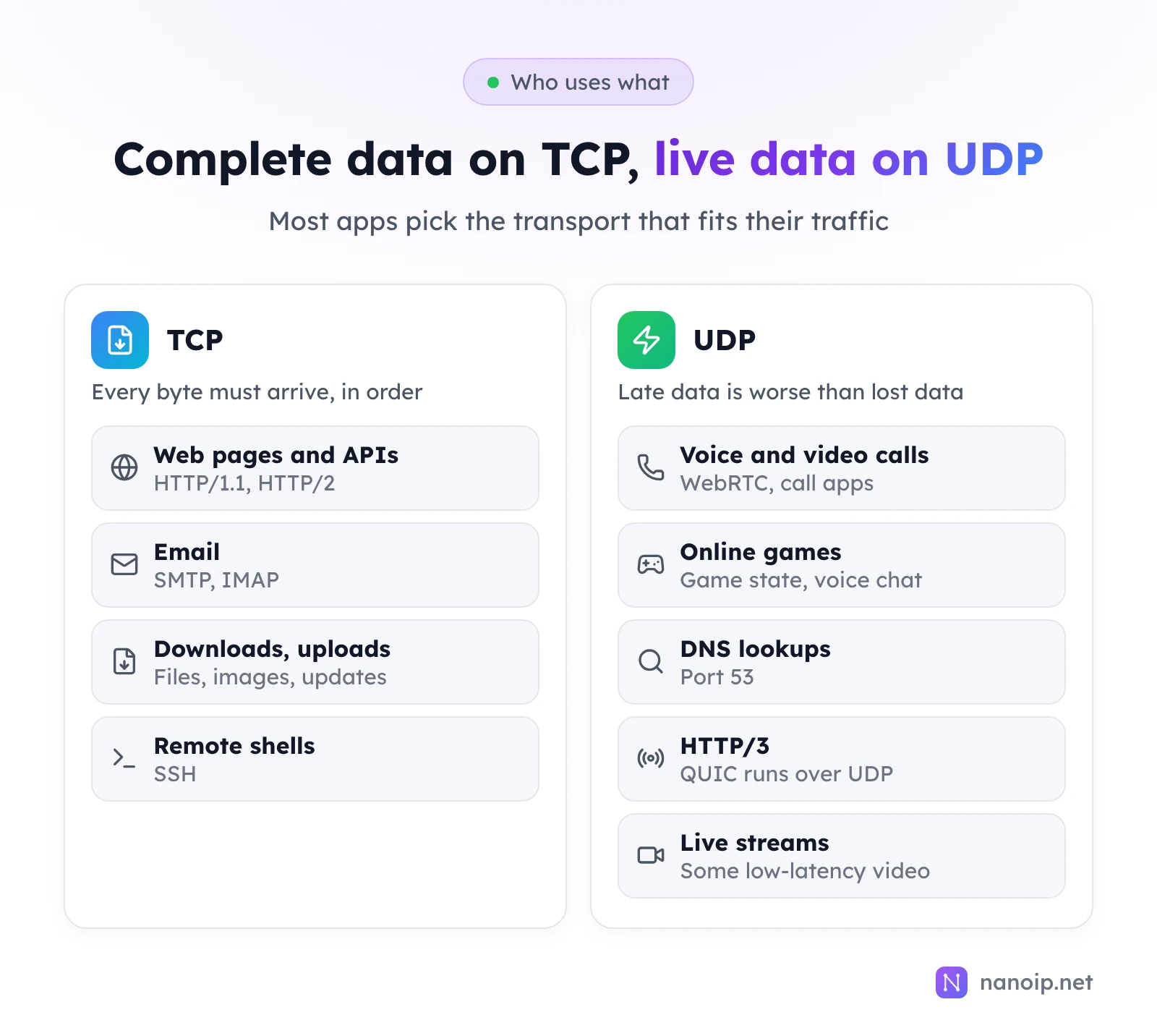 TCP, where every byte must arrive in order: web pages and APIs over HTTP/1.1 and HTTP/2, email over SMTP and IMAP, downloads and uploads, remote shells over SSH. UDP, where late data is worse than lost data: voice and video calls over WebRTC and call apps, online games, DNS lookups on port 53, HTTP/3 over QUIC, some low-latency live streams