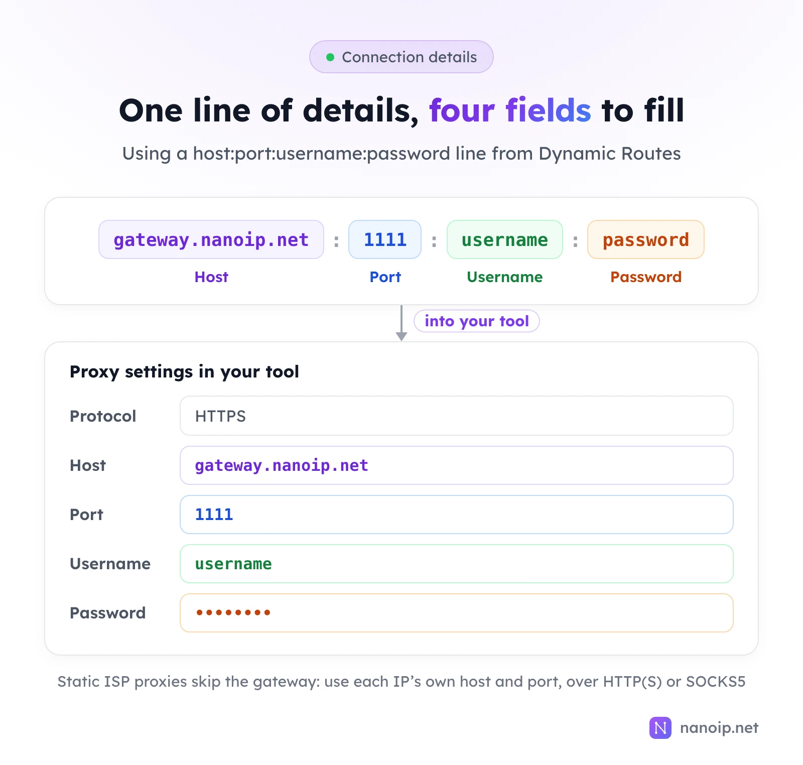 The line gateway.nanoip.net:1111:username:password split at the colons into host, port, username and password, each entered in the matching field of a tool's proxy settings, with the protocol set to HTTPS