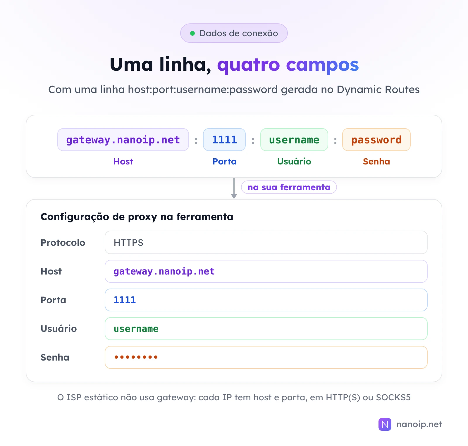 A linha gateway.nanoip.net:1111:username:password separada nos dois-pontos em host, porta, usuário e senha, cada parte colocada no campo correspondente da configuração de proxy da ferramenta, com o protocolo HTTPS