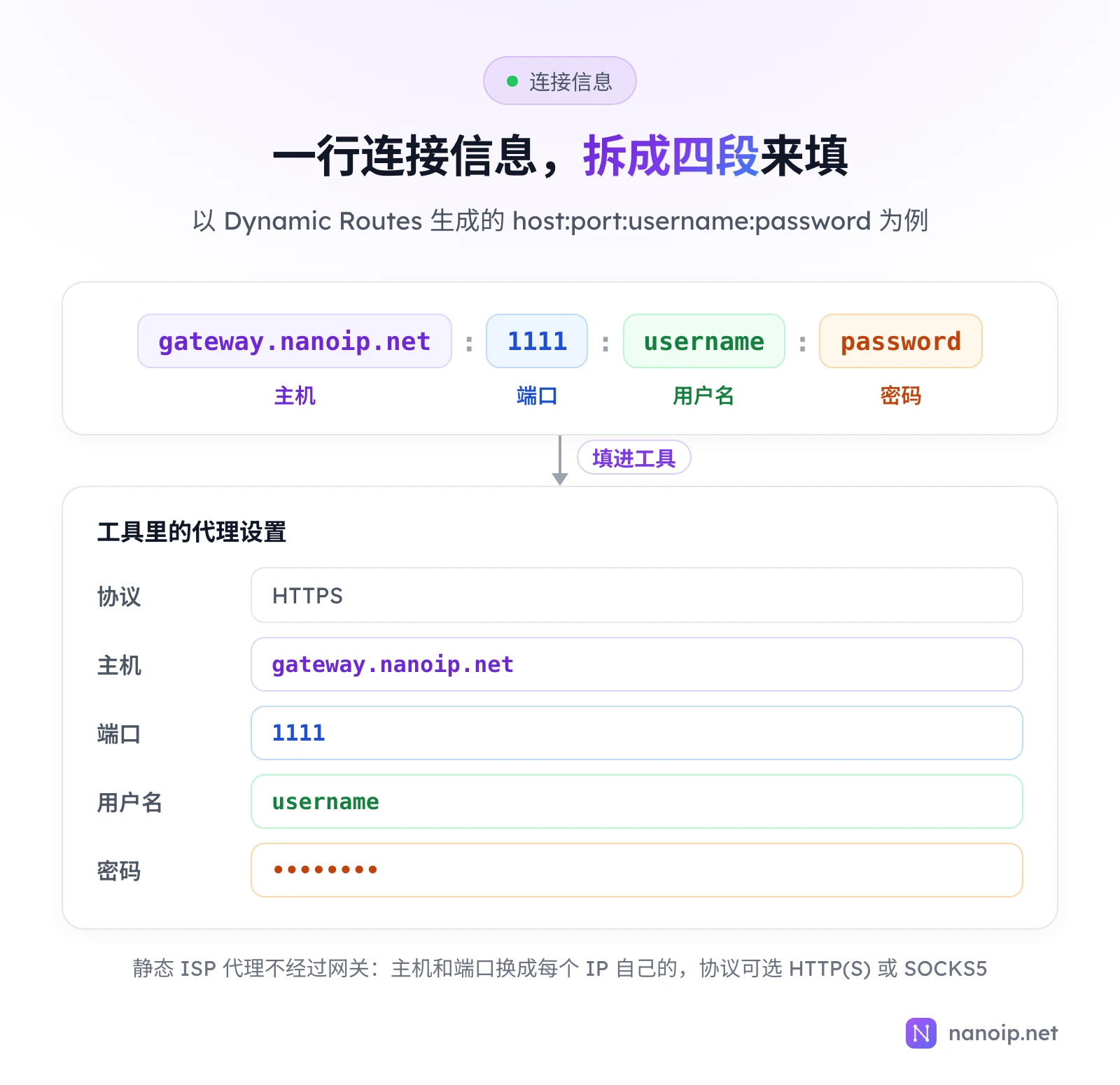 连接信息 gateway.nanoip.net:1111:username:password 按冒号拆成主机、端口、用户名和密码,分别填进工具代理设置的对应字段,协议选择 HTTPS