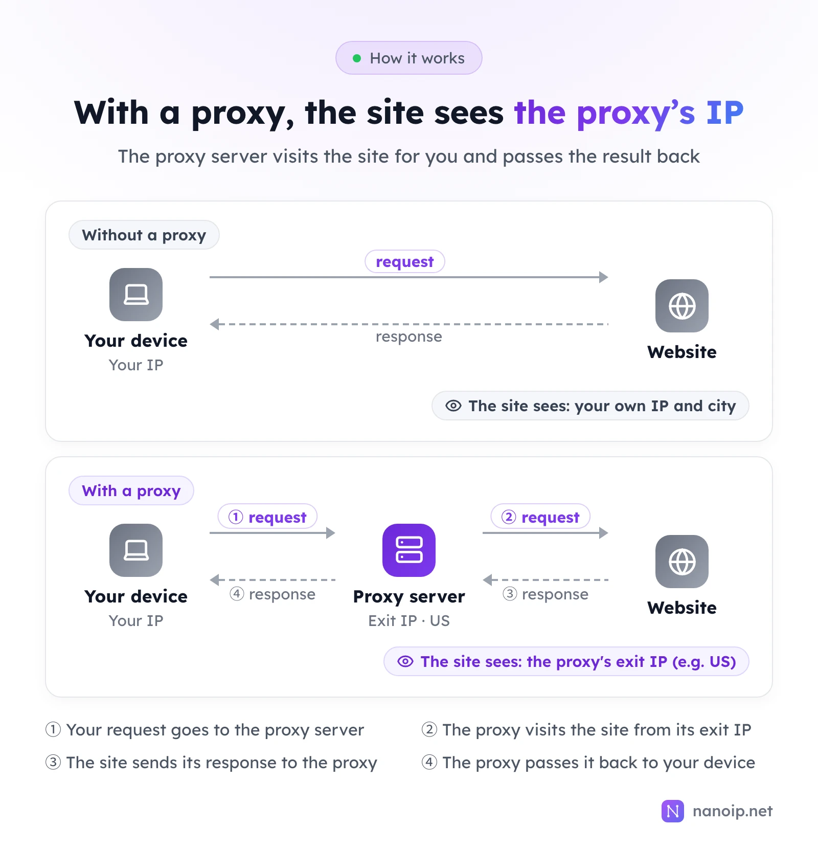 Without a proxy, your device sends requests straight to the website, which sees your own IP and city. With a proxy, the request goes to the proxy server first, the proxy visits the site from its exit IP in the US, and passes the response back, so the site sees the proxy's exit IP