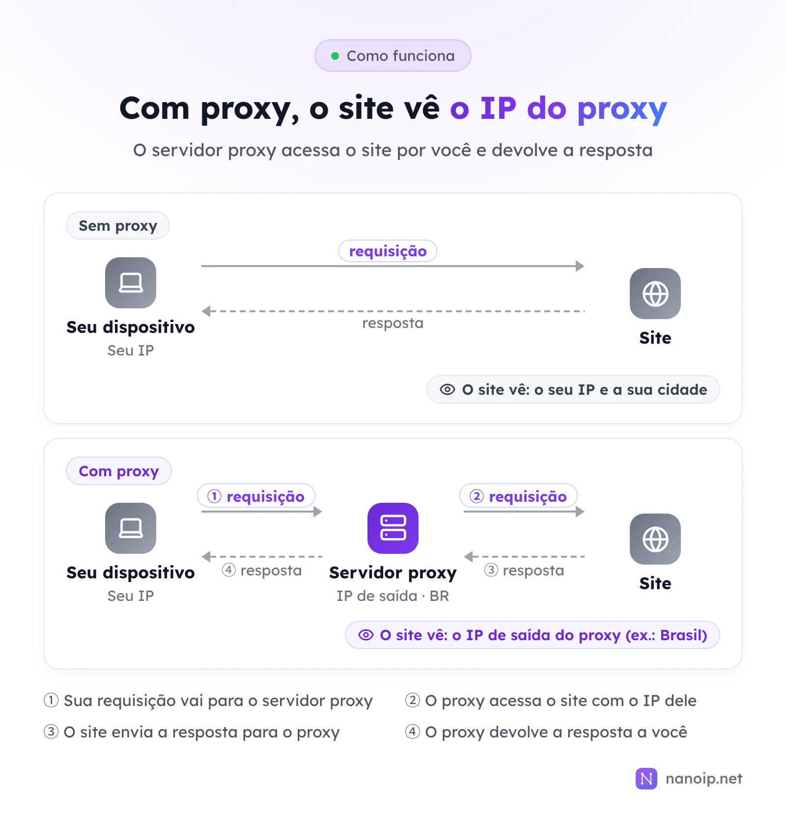 Sem proxy, o seu dispositivo acessa o site diretamente e o site vê o seu IP e a sua cidade. Com proxy, a requisição vai primeiro para o servidor proxy, que acessa o site com o IP de saída dele, no Brasil, e devolve a resposta; o site vê o IP de saída do proxy