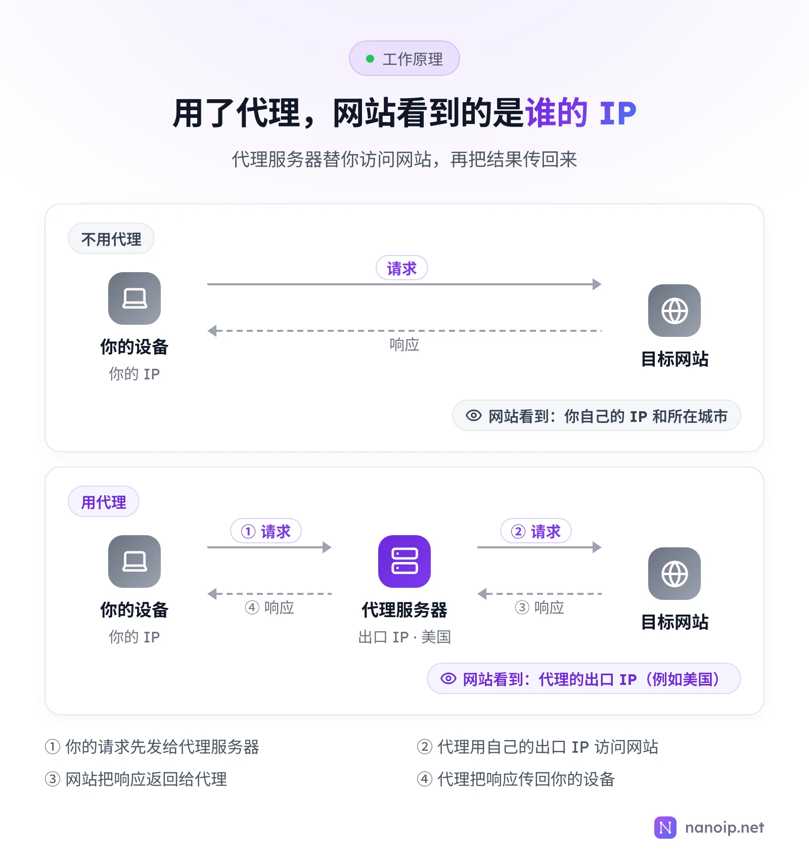 不用代理时,设备直接访问网站,网站看到你自己的 IP;用代理时,请求先发给代理服务器,代理用出口 IP 访问网站,再把响应传回设备