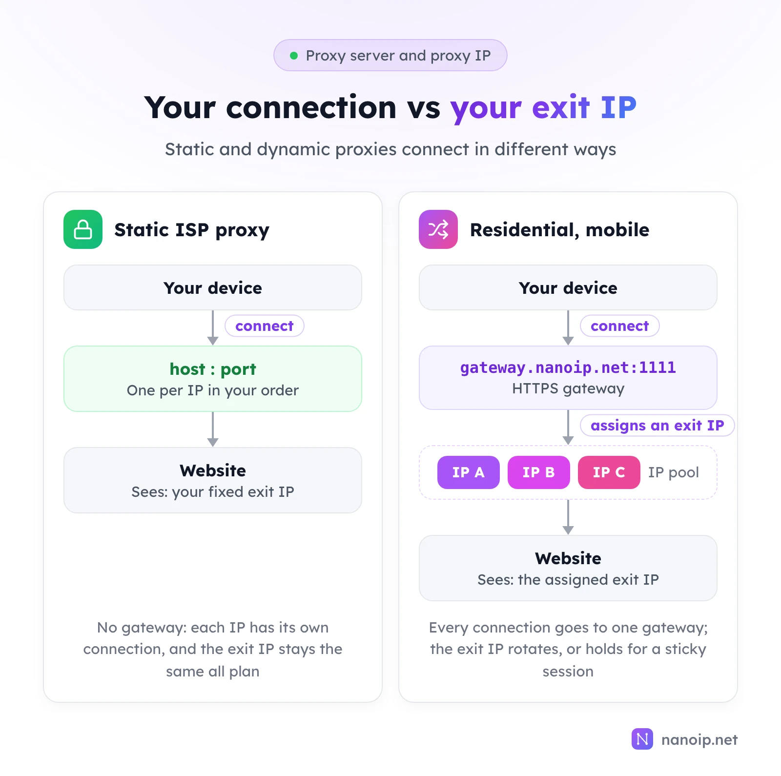 A static ISP proxy has its own host and port per IP in your order, with no gateway, so the website sees your fixed exit IP. Residential and mobile proxies all connect to the HTTPS gateway gateway.nanoip.net:1111, which assigns an exit IP from a pool, so the website sees the assigned exit IP