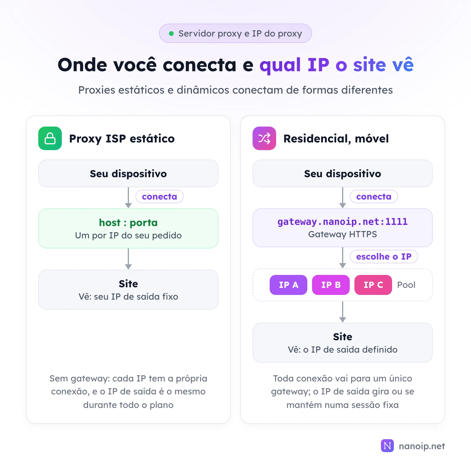 No proxy ISP estático, cada IP do pedido tem o próprio host e porta, sem gateway, e o site vê sempre o mesmo IP de saída. Nos proxies residenciais e móveis, todas as conexões vão para o gateway HTTPS gateway.nanoip.net:1111, que escolhe um IP de saída em um pool, e o site vê o IP escolhido