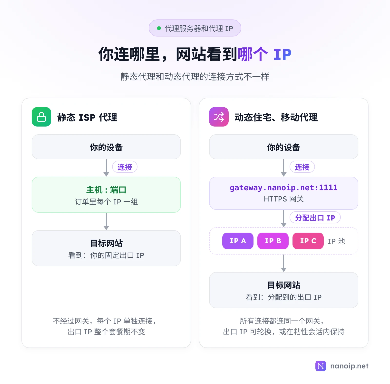静态 ISP 代理每个 IP 单独连接一组主机和端口,出口 IP 固定;动态住宅和移动代理都连接 gateway.nanoip.net:1111 网关,再从 IP 池分配出口 IP