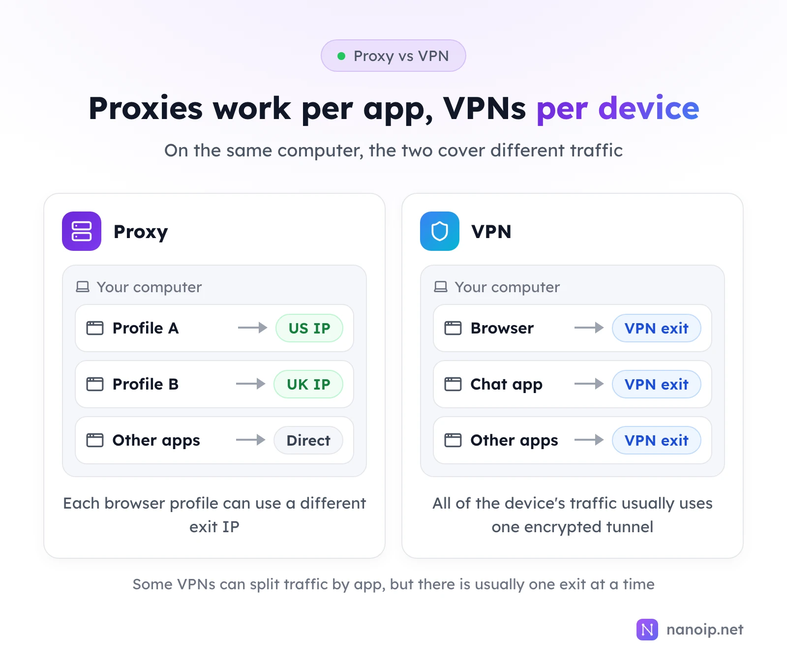 On one computer, a proxy sends browser profile A through a US IP and profile B through a UK IP while other apps connect directly; a VPN usually sends the browser, a chat app and other apps all through the same VPN exit