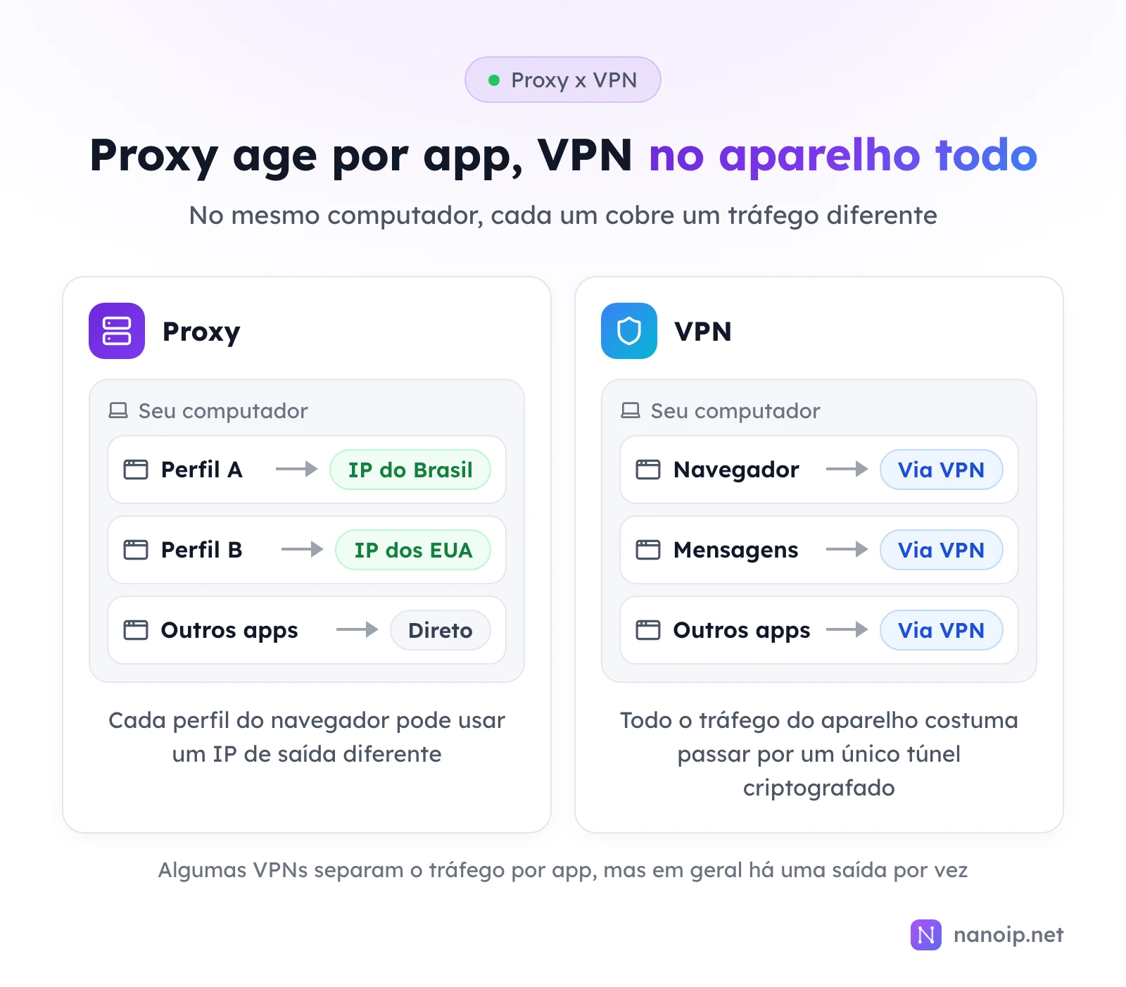 No mesmo computador, com proxy o perfil A sai por um IP do Brasil, o perfil B por um IP dos EUA e os outros apps saem direto; com VPN, o navegador, o app de mensagens e os outros apps saem todos pela VPN