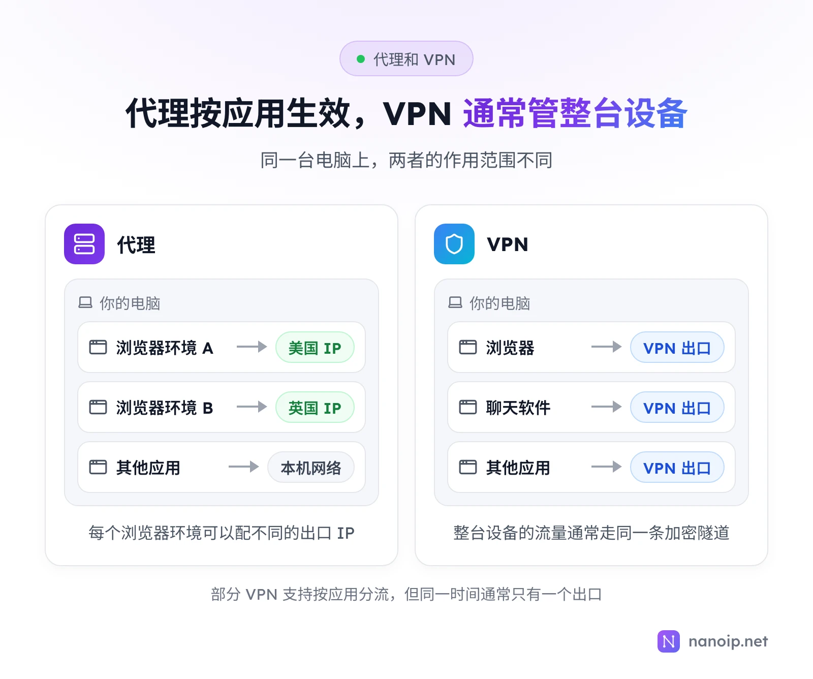 同一台电脑上,代理让浏览器环境 A 走美国 IP、环境 B 走英国 IP,其他应用走本机网络;VPN 通常让所有应用都走同一个 VPN 出口