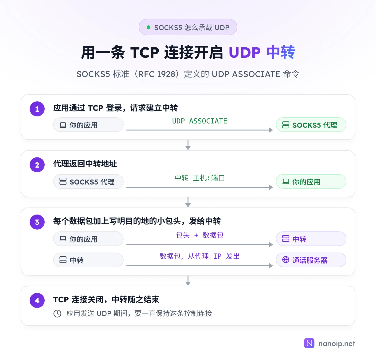 四步:应用通过 TCP 登录 SOCKS5 代理并发送 UDP ASSOCIATE;代理返回中转的主机和端口;每个数据包加上写明目的地的小包头发给中转,中转再从代理 IP 发给通话服务器;TCP 连接关闭,中转随之结束,应用发送 UDP 期间要一直保持这条控制连接
